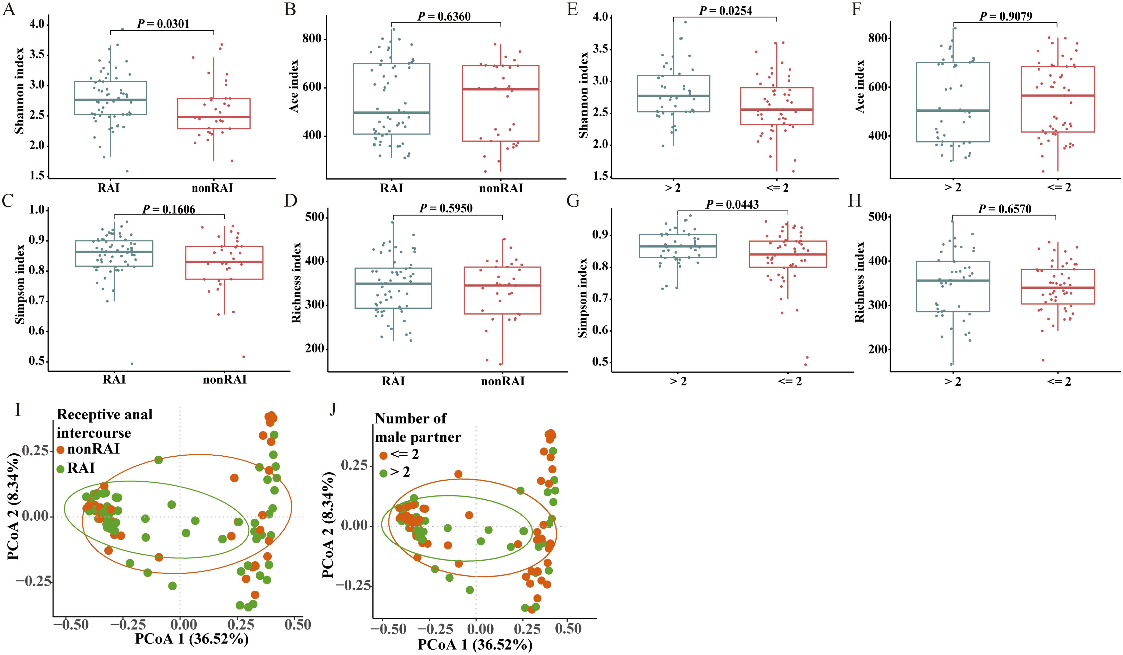Box plots labeled A to H display distributions of Shannon, Ace, Simpson, and Richness indices, comparing RAI and nonRAI groups, as well as groups with more than two and two or fewer partners. Statistical significance values are indicated. Scatter plots labeled I and J show PCoA analyses of the same groups, with overlapping data points marked in orange and green, representing nonRAI and RAI, and varying partner numbers, respectively.