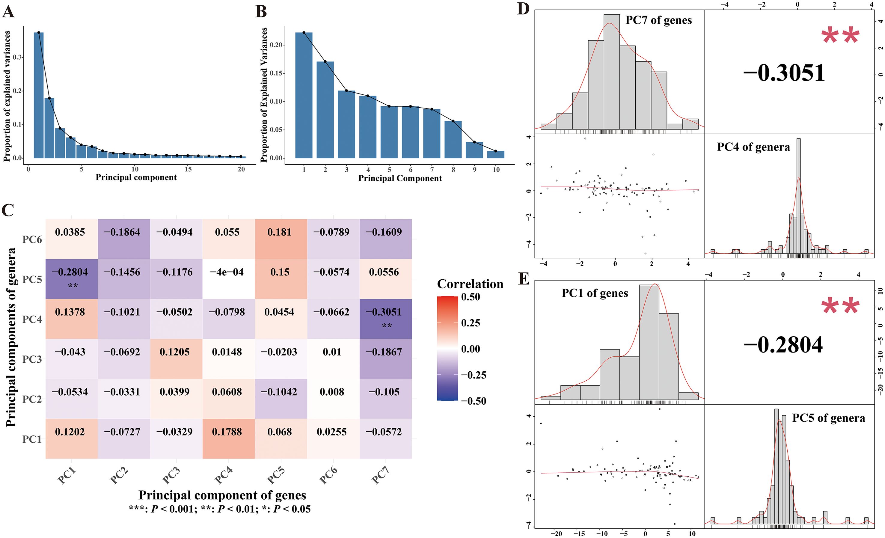 Panel A shows a bar graph illustrating the proportion of explained variances for principal components one through twenty. Panel B displays a bar graph for the proportion of explained variances for the first ten principal components. Panel C contains a heatmap showing correlations between principal components of genes and genera, with a color gradient from blue (negative) to red (positive). Panels D and E display scatter plots and histograms with significant correlations marked by double asterisks; D shows PC7 of genes and PC4 of genera, E shows PC1 of genes and PC5 of genera with their respective correlation values.