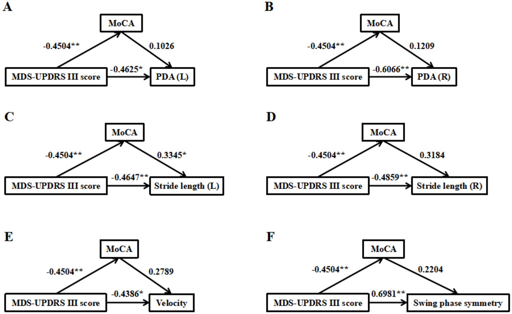 Diagrams labeled A to F depict relationships between MoCA, MDS-UPDRS III score, and various motor function metrics (PDA, stride length, velocity, swing phase symmetry) for left and right sides. Values on arrows indicate correlation strengths, with significance levels marked by asterisks.
