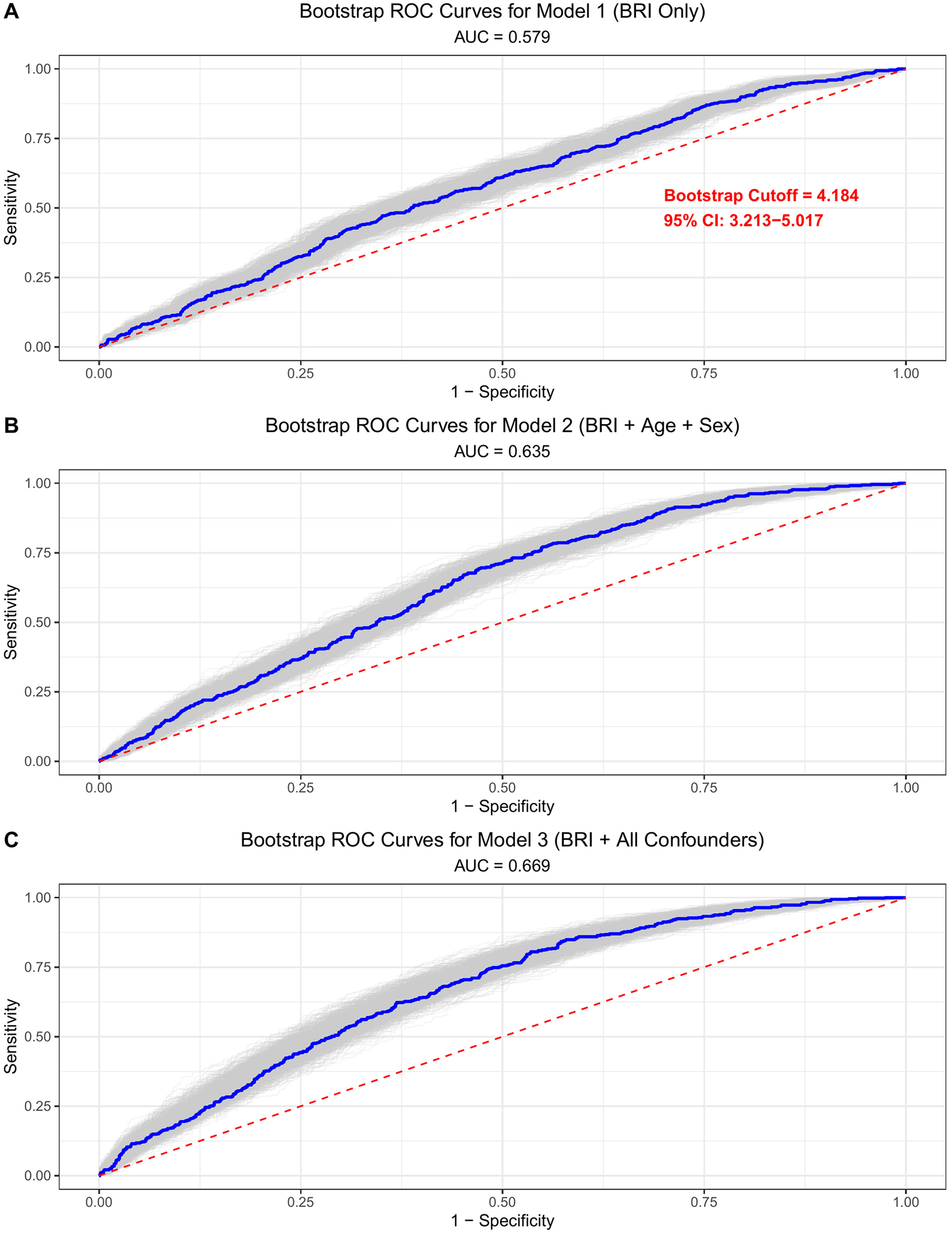 Bootstrap ROC curves for three models. A: Model 1 (BRI Only) with AUC 0.579. B: Model 2 (BRI + Age + Sex) with AUC 0.635. C: Model 3 (BRI + All Confounders) with AUC 0.669. Each plot shows sensitivity against 1-specificity, with a diagonal red dashed line representing random chance and a blue line representing the ROC curve. Model 1 includes a bootstrap cutoff of 4.184 and a 95% confidence interval of 3.213 to 5.017.