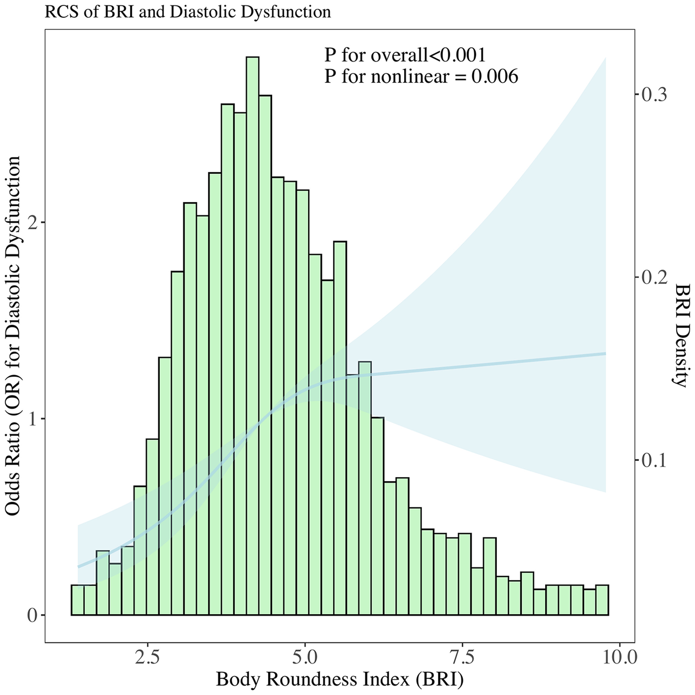 Histogram and restricted cubic spline graph illustrating the relationship between Body Roundness Index (BRI) and odds ratio for diastolic dysfunction. X-axis shows BRI values, Y-axis displays odds ratios, with densities on the secondary Y-axis. A shaded area emphasizes confidence interval, and significant P-values are noted.