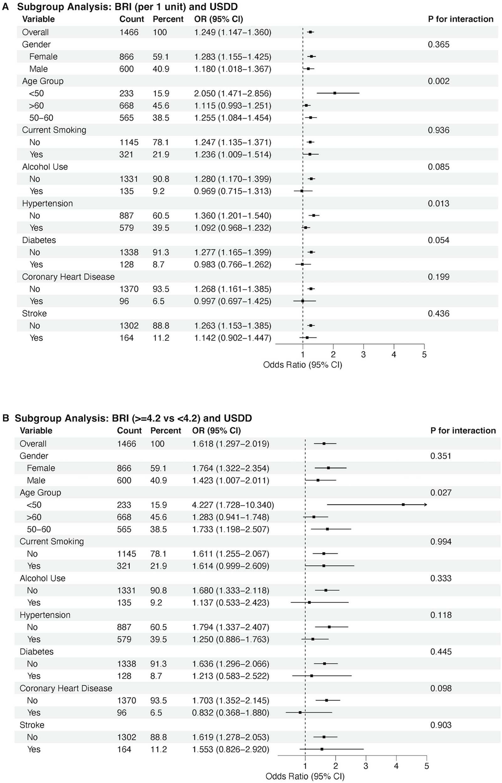 Subgroup analysis comparing BRI values with USDD. Two panels are displayed:Panel A: BRI (per 1 unit). Variables include gender, age group, smoking, alcohol, hypertension, diabetes, coronary heart disease, and stroke. Odds Ratios (OR) and confidence intervals, along with interaction p-values, are provided. Panel B: Similar setup as Panel A with updated odds ratios and distinct confidence intervals for the comparison of BRI (greater than or equal to 4.2 vs less than 4.2). Each variable displays OR, confidence intervals, and interaction p-values. Both panels illustrate forest plots of OR.