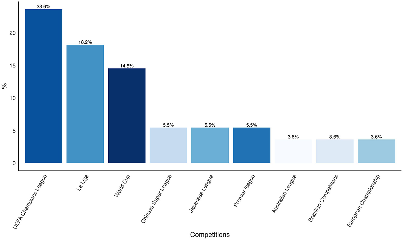 Bar chart depicting the percentage popularity of various football competitions. The UEFA Champions League leads with 23.6 percent, followed by La Liga at 18.2 percent and the World Cup at 14.5 percent. The Chinese Super League and Premier League both have 5.5 percent, while the Australian League, Brazilian Competitions, and European Championship each have 3.6 percent.