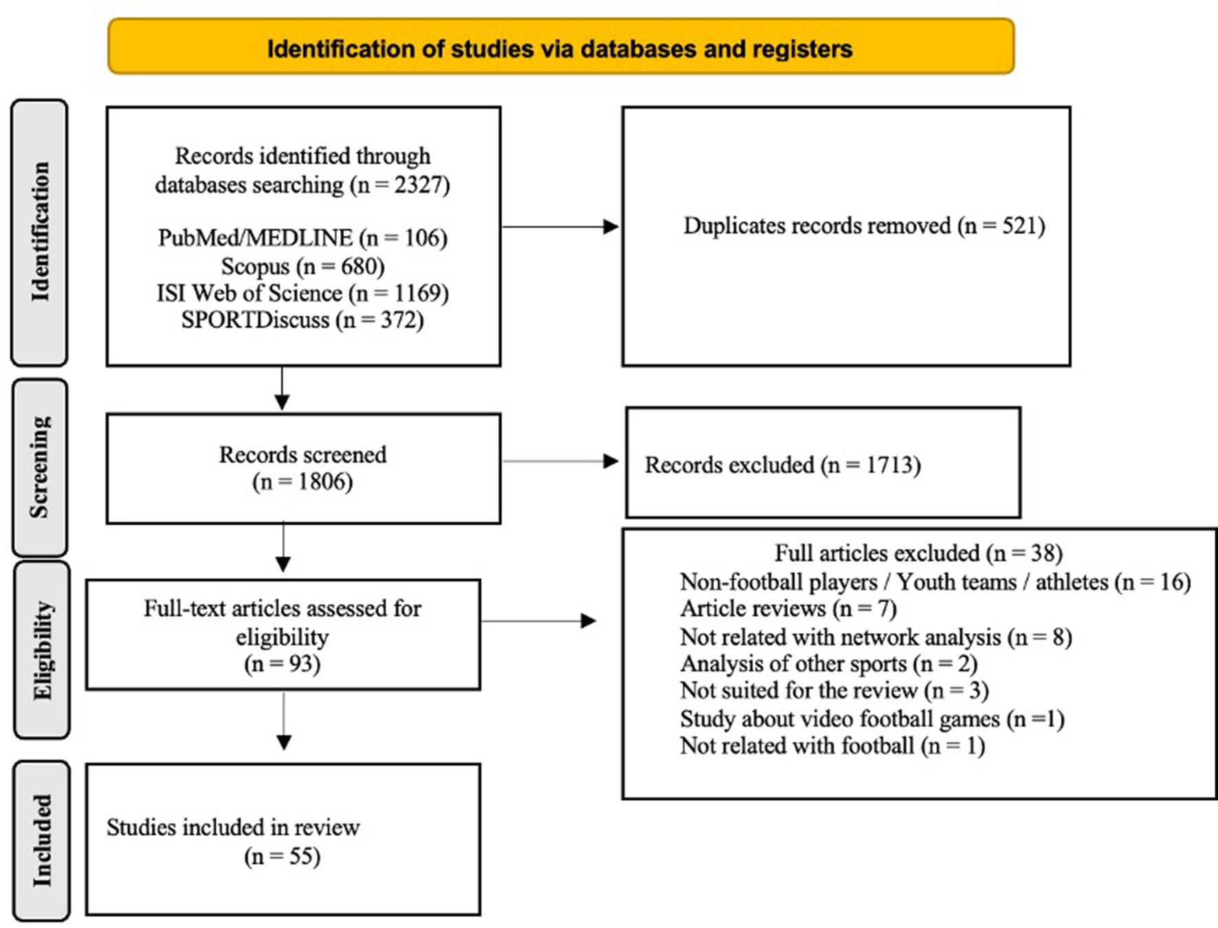Flowchart detailing the identification of studies via databases and registers for a review. Initial records identified were 2327 from PubMed/MEDLINE, Scopus, ISI Web of Science, and SPORTDiscus. After removing 521 duplicates, 1806 records were screened. Of these, 1713 were excluded. Full-text articles assessed were 93, with 38 excluded for various reasons. Ultimately, 55 studies were included in the review.
