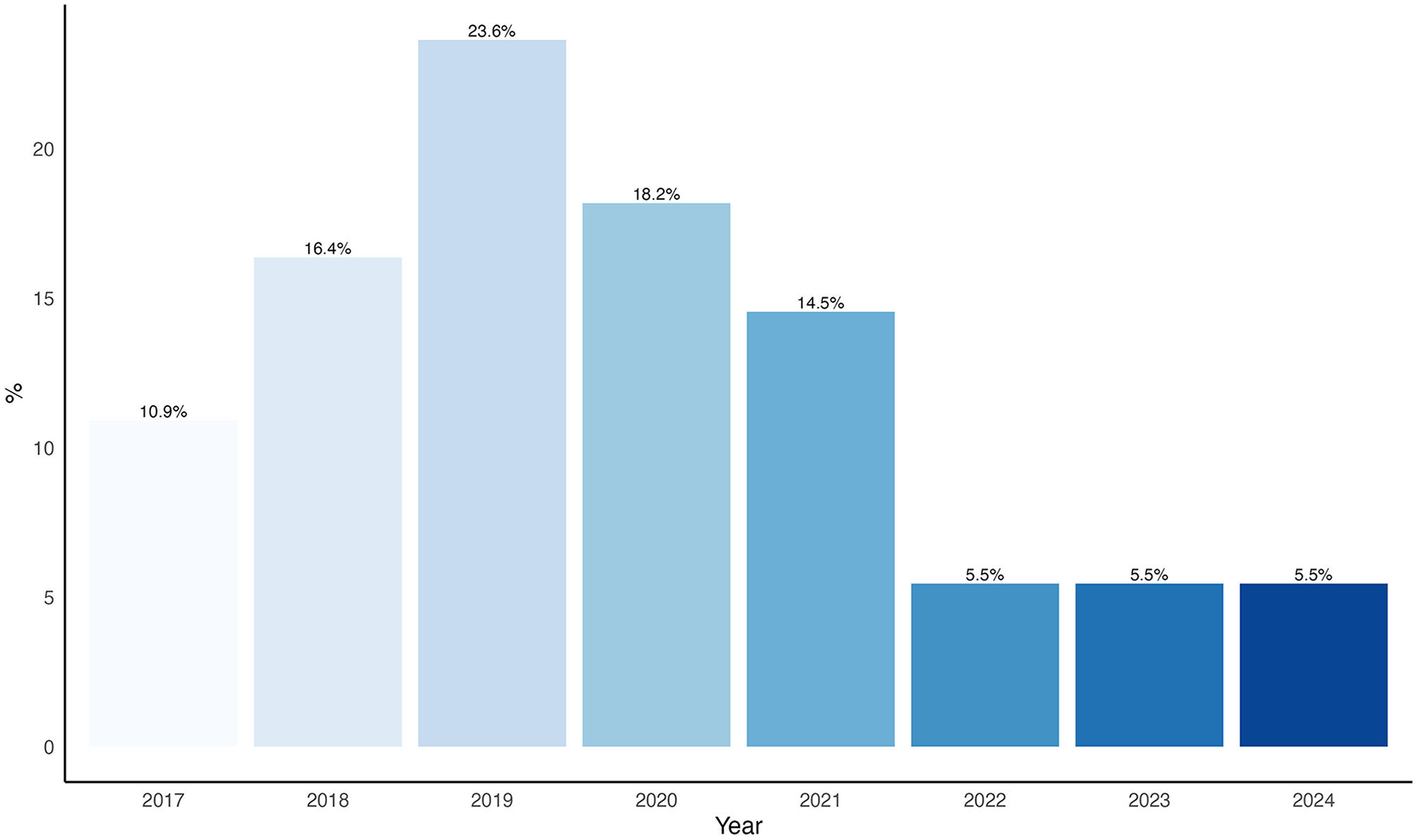 Bar chart showing percentage values from 2017 to 2024. Highest value is 23.6% in 2019. Values decrease from 2020 at 18.2% to steady 5.5% from 2022 to 2024.