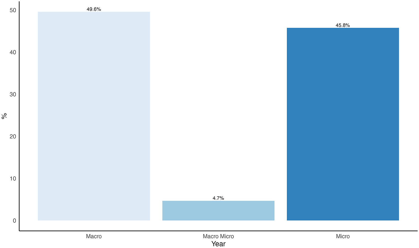 Bar chart illustrating percentages for three categories: Macro at 49.6%, Macro Micro at 4.7%, and Micro at 45.8%. The bars are vertically aligned with heights proportional to their percentages.