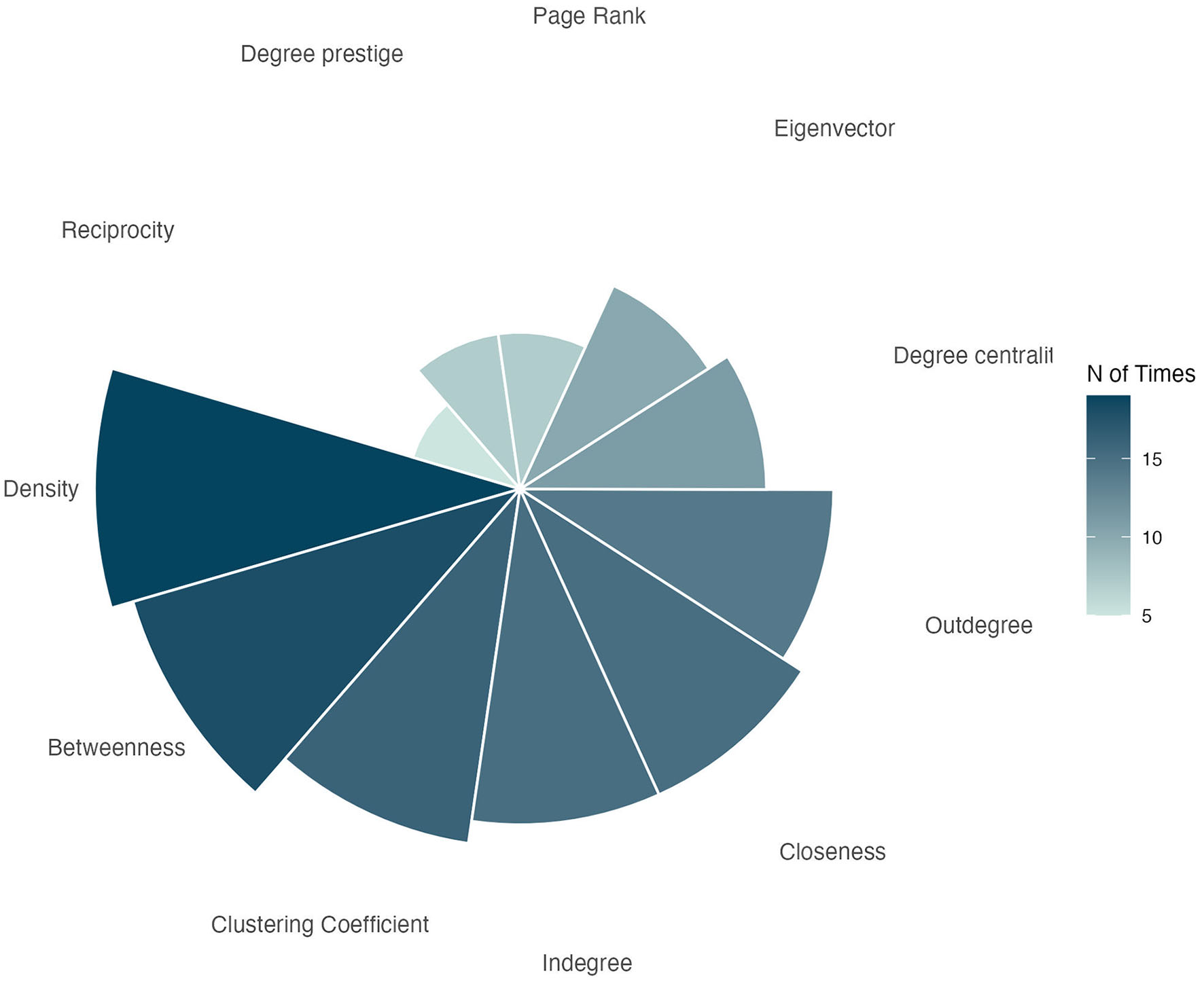 Radial chart illustrating various network metrics with segments labeled: Density, Reciprocity, Degree Prestige, Page Rank, Eigenvector, Degree Centrality, Outdegree, Closeness, Indegree, Clustering Coefficient, Betweenness. Color gradient indicates frequency, ranging from light (5) to dark (15+).