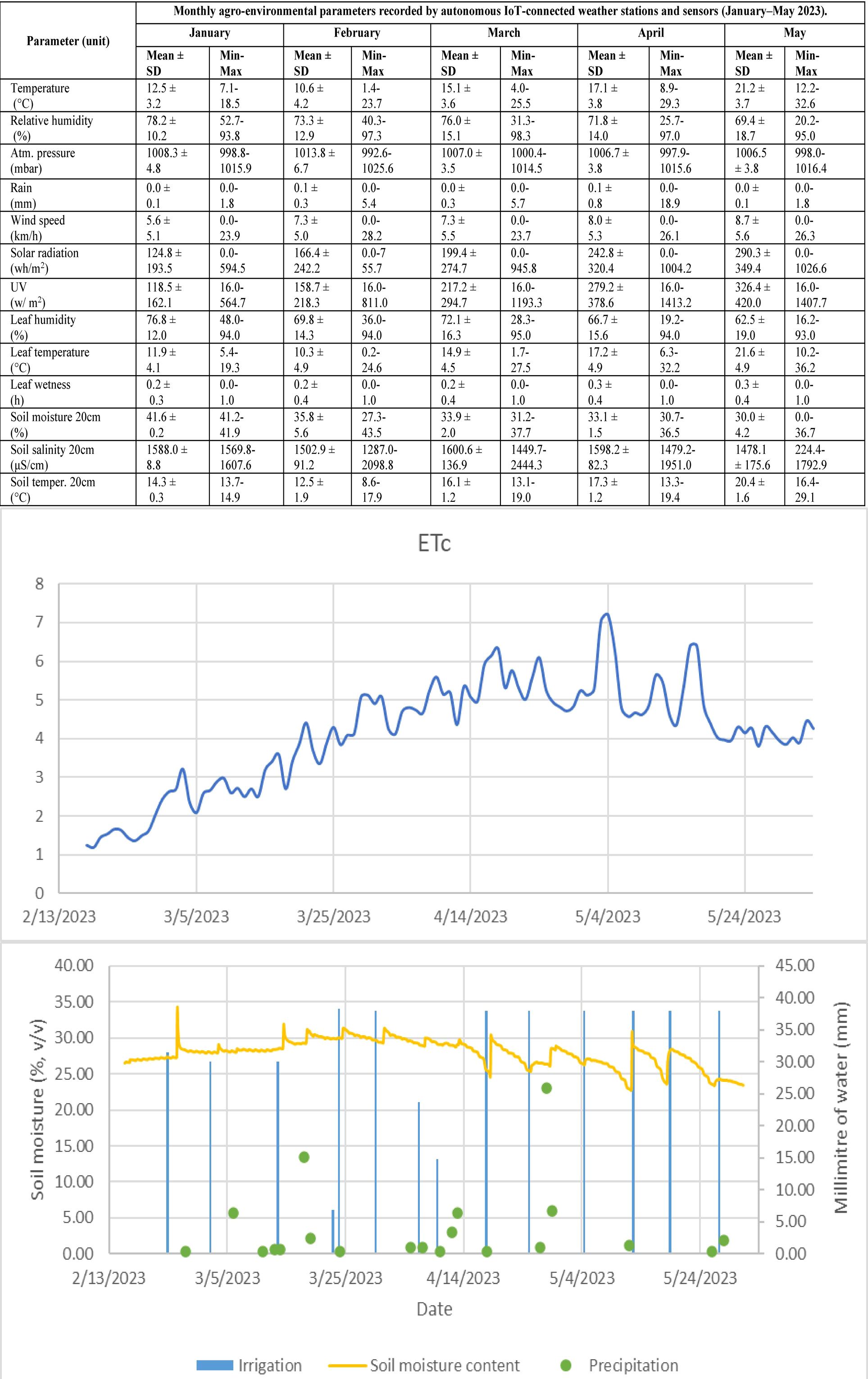 Table and graphs display agro-environmental data from January to May 2023. The table lists parameters like temperature, humidity, and soil conditions. The first graph shows ETc over time, indicating changes from February to May. The second graph illustrates soil moisture content, irrigation, and precipitation over the same period, with variations in irrigation and precipitation depicted by lines and dots, respectively.