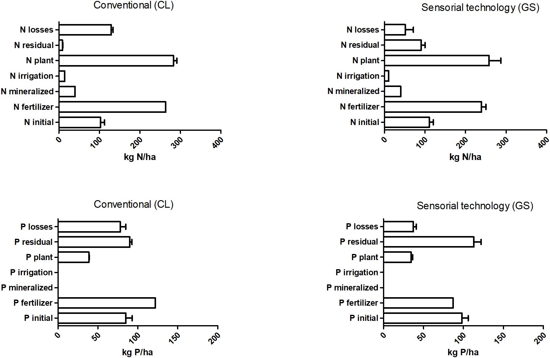 Four bar charts compare nitrogen and phosphorus dynamics between conventional and sensorial technology methods. Nitrogen (N) charts show categories like N losses and N fertilizer with varying values in kg N/ha. Phosphorus (P) charts display P losses and P fertilizer with different values in kg P/ha. Conventional and sensor technology methods are compared for each element's parameters.