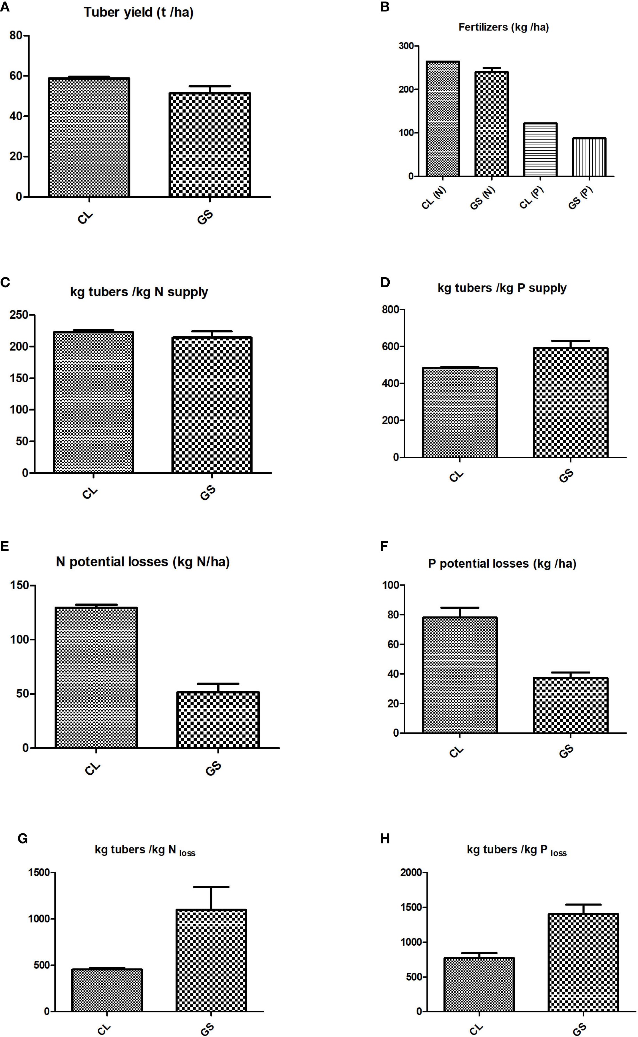 Eight bar graphs compare agricultural parameters between two conditions, CL and GS. A: Tuber yield in tons per hectare. B: Fertilizers in kilograms per hectare, divided into nitrogen (N) and phosphorus (P). C: Kilograms of tubers per kilogram of nitrogen supply. D: Kilograms of tubers per kilogram of phosphorus supply. E: Nitrogen potential losses in kilograms per hectare. F: Phosphorus potential losses in kilograms per hectare. G: Kilograms of tubers per kilogram of nitrogen loss. H: Kilograms of tubers per kilogram of phosphorus loss. Bars show different values indicating comparative performance.