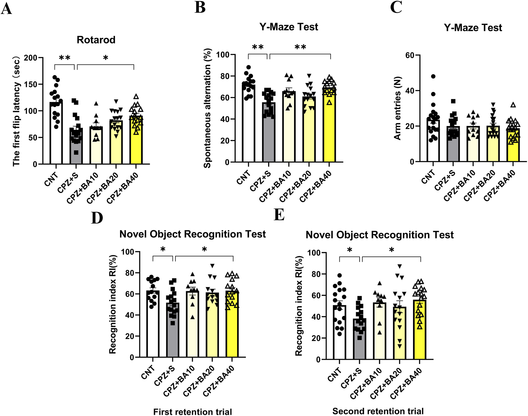 Bar graphs labeled A to E show results of behavioral tests. A: Rotarod test indicating first flip latency in seconds. B and C: Y-Maze test exhibiting spontaneous alternation percentage and arm entries, respectively. D and E: Novel Object Recognition Test indicating recognition index percentages for first and second retention trials. Significant differences are marked with asterisks. Bars represent groups labeled CNT, CPZ+S, CPZ+BA10, CPZ+BA20, and CPZ+BA40, with varying color shades.