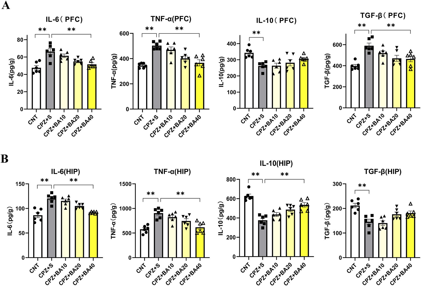 Bar graphs illustrating cytokine levels in the PFC and HIP areas. Part A shows IL-6, TNF-α, IL-10, and TGF-β levels in the PFC. Part B displays the same cytokines in the HIP. Bars represent different treatments: CNT, CPZ+S, CPZ+BA10, CPZ+BA20, and CPZ+BA40. Statistical significance is indicated by asterisks.