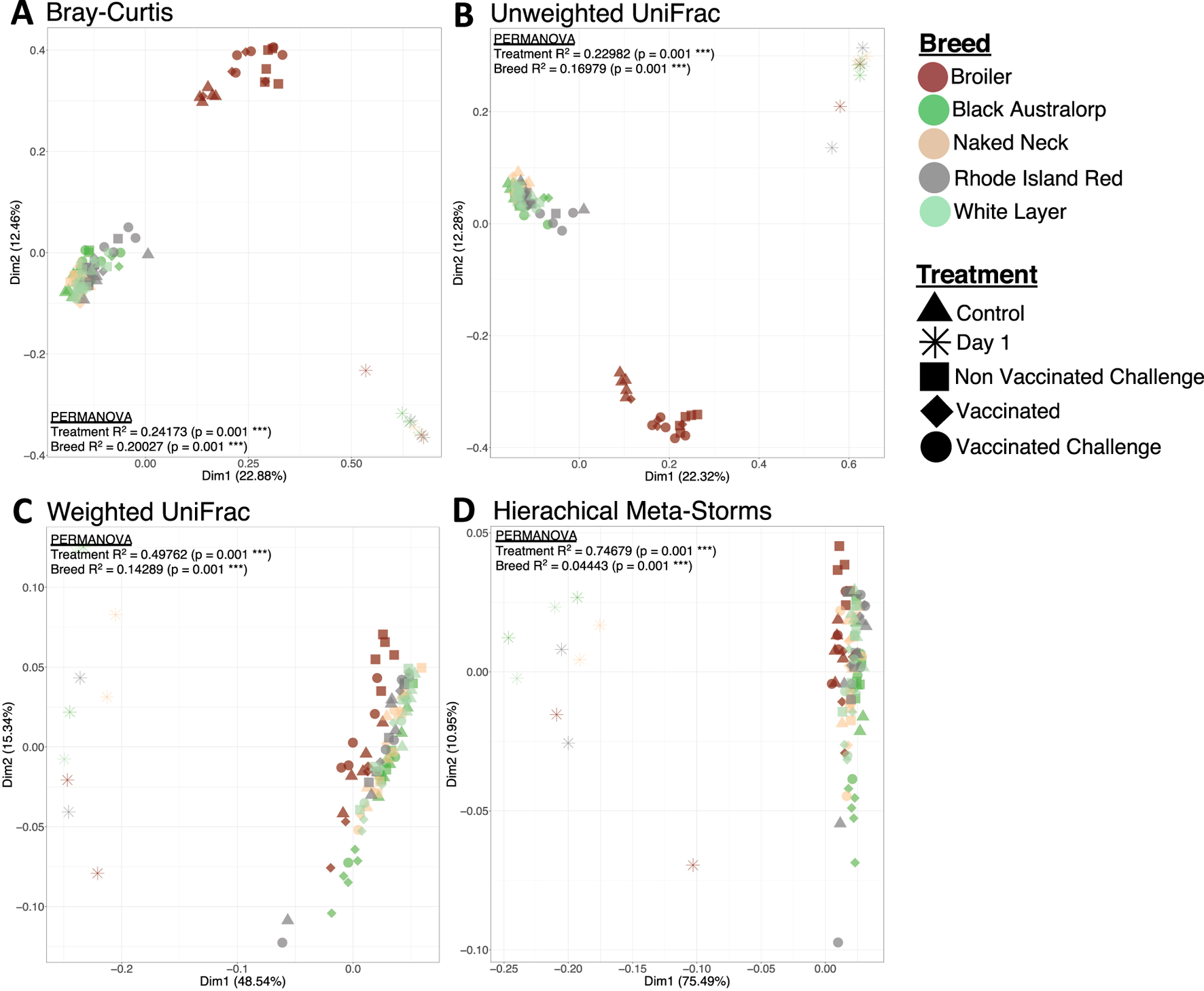 Four scatter plots labeled A to D compare microbial community differences in chickens by breed and treatment using Bray-Curtis, Unweighted UniFrac, Weighted UniFrac, and Hierarchical Meta-Storms metrics. Distinct clusters correspond to five breeds and five treatments, represented by different shapes and colors. Key results from PERMANOVA analyses, with R squared values and significance, are shown for both treatment and breed. A legend details breed and treatment symbol coding.