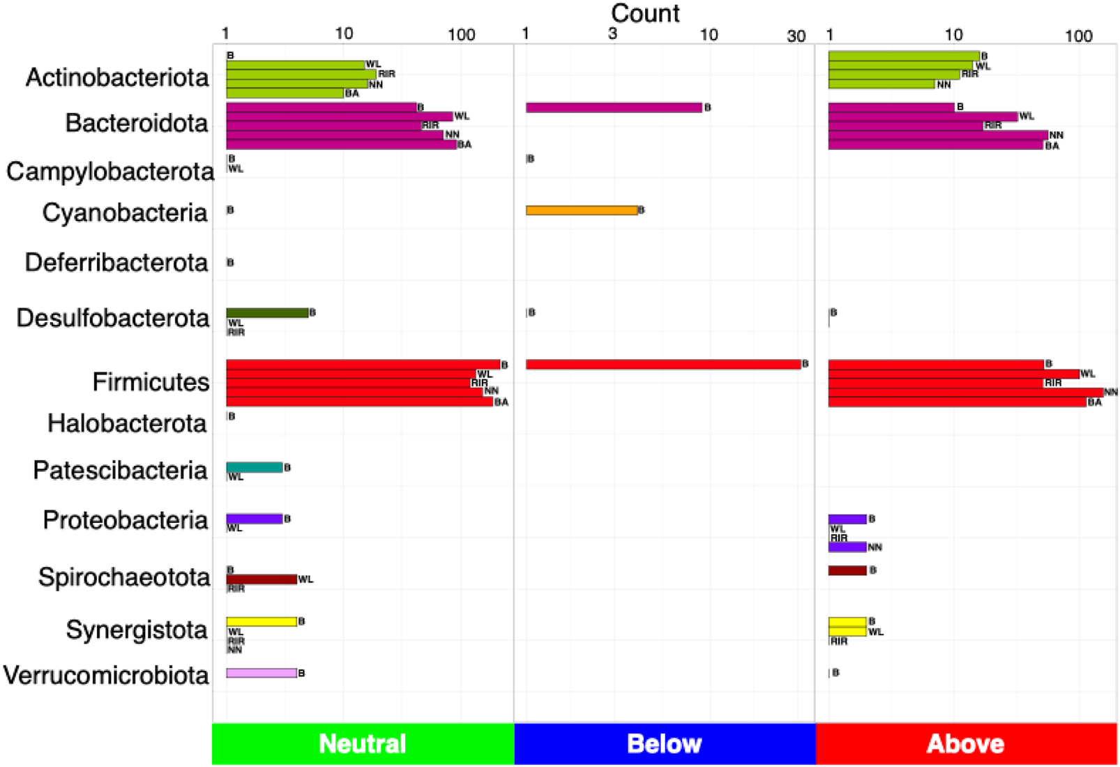 Grouped horizontal bar chart comparing bacterial phyla abundance across three conditions labeled Neutral, Below, and Above, each color-coded green, blue, and red at the bottom. Bars of different colors represent bacterial phyla with axis labels for Actinobacteriota, Bacteroidota, Campylobacterota, Cyanobacteria, Deferribacterota, Desulfobacterota, Firmicutes, Halobacterota, Patescibacteria, Proteobacteria, Spirochaetota, Synergistota, and Verrucomicrobiota. Data counts are plotted on a logarithmic scale with abbreviations labeling each bar segment.