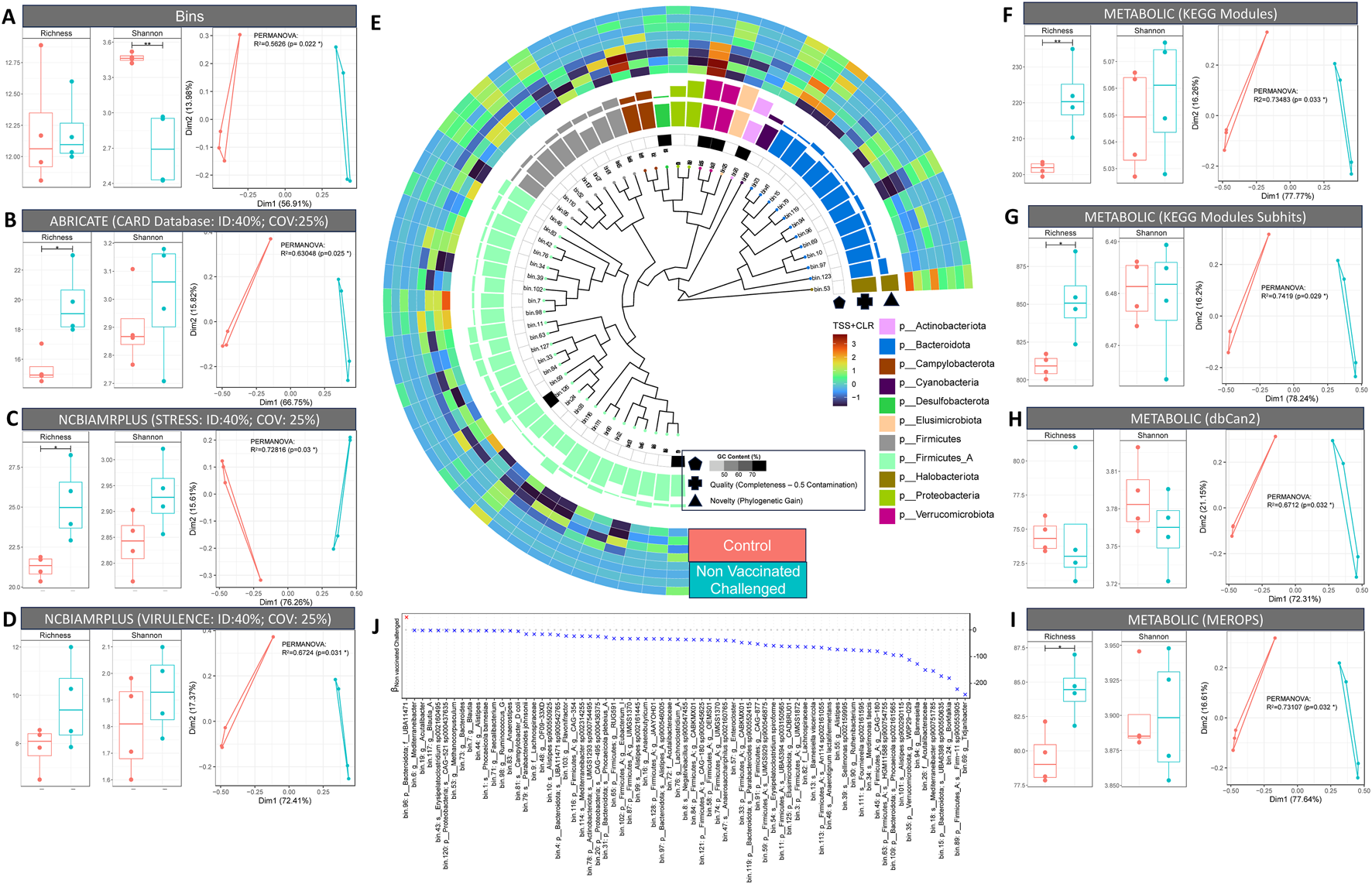Scientific figure displaying multiple panels. Panels A–D and F–I each show two box plots (Richness and Shannon diversity) and a PCoA plot comparing Control and Non-Vaccinated Challenged groups. Panel E is a circular phylogenetic tree with colored rings depicting taxonomic groups and data values. Panel J presents a ranked bar plot of bins/organisms with prevalence values.