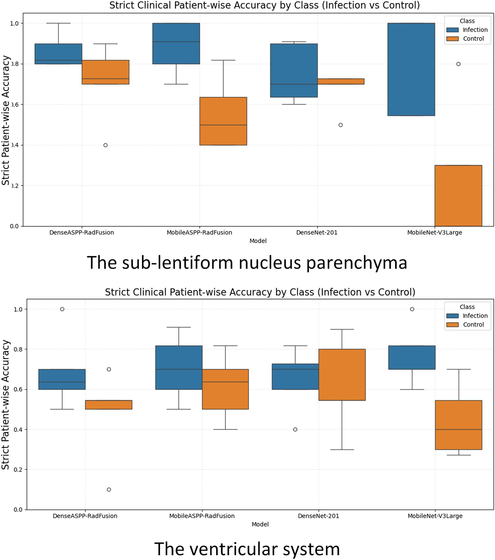 Two box plot charts display strict clinical patient-wise accuracy by class, comparing infection and control groups across four models: DenseASPP-RadFusion, MobileASPP-RadFusion, DenseNet-201, and MobileNet-V3Large. The top chart is labeled