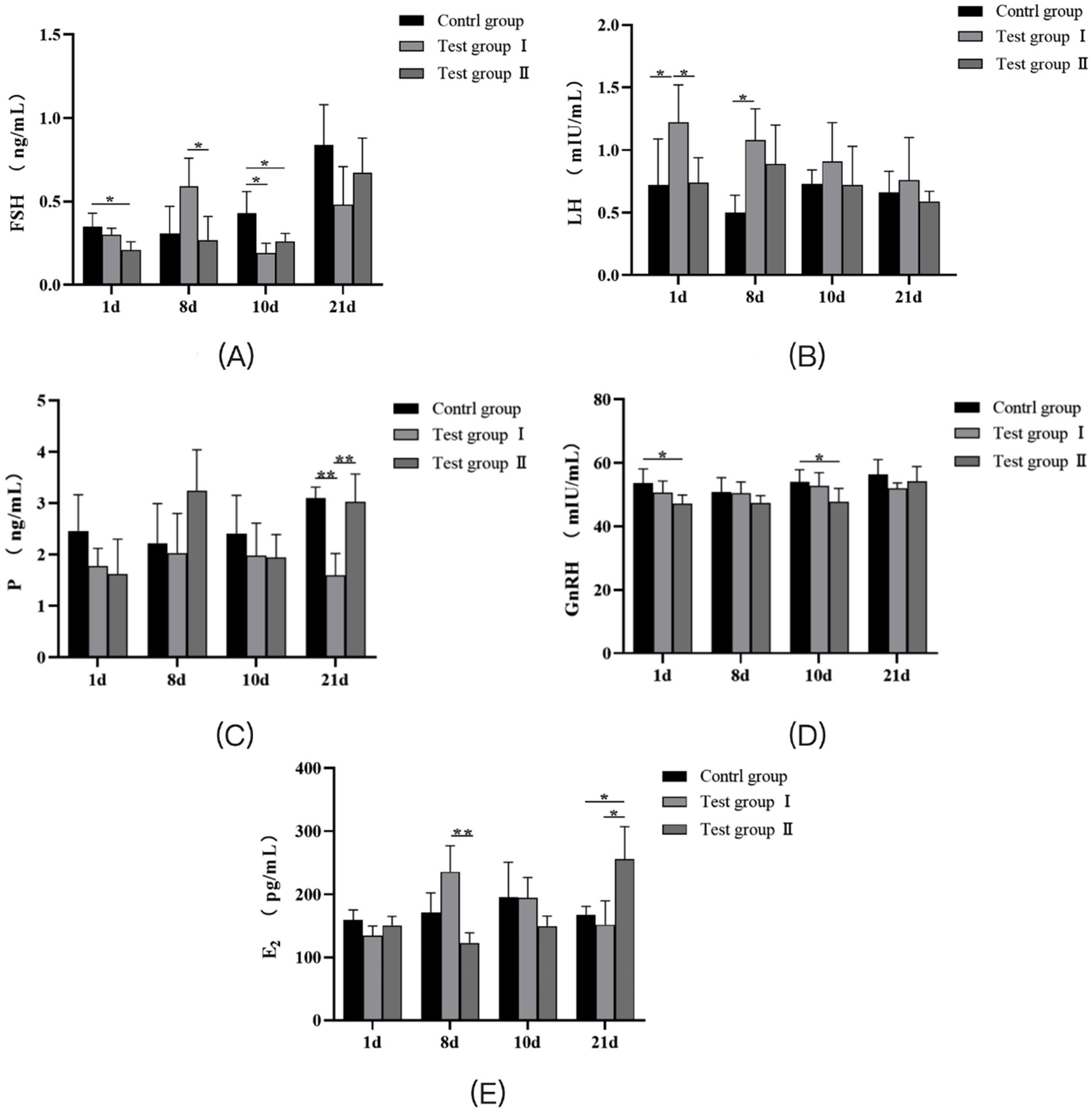 Graphs A to E display hormone levels over time for control and two test groups. Graph A shows FSH levels, B shows LH, C shows P, D shows GnRH, and E shows E2. Days 1, 8, 10, and 21 are represented. Significant differences are indicated by asterisks.