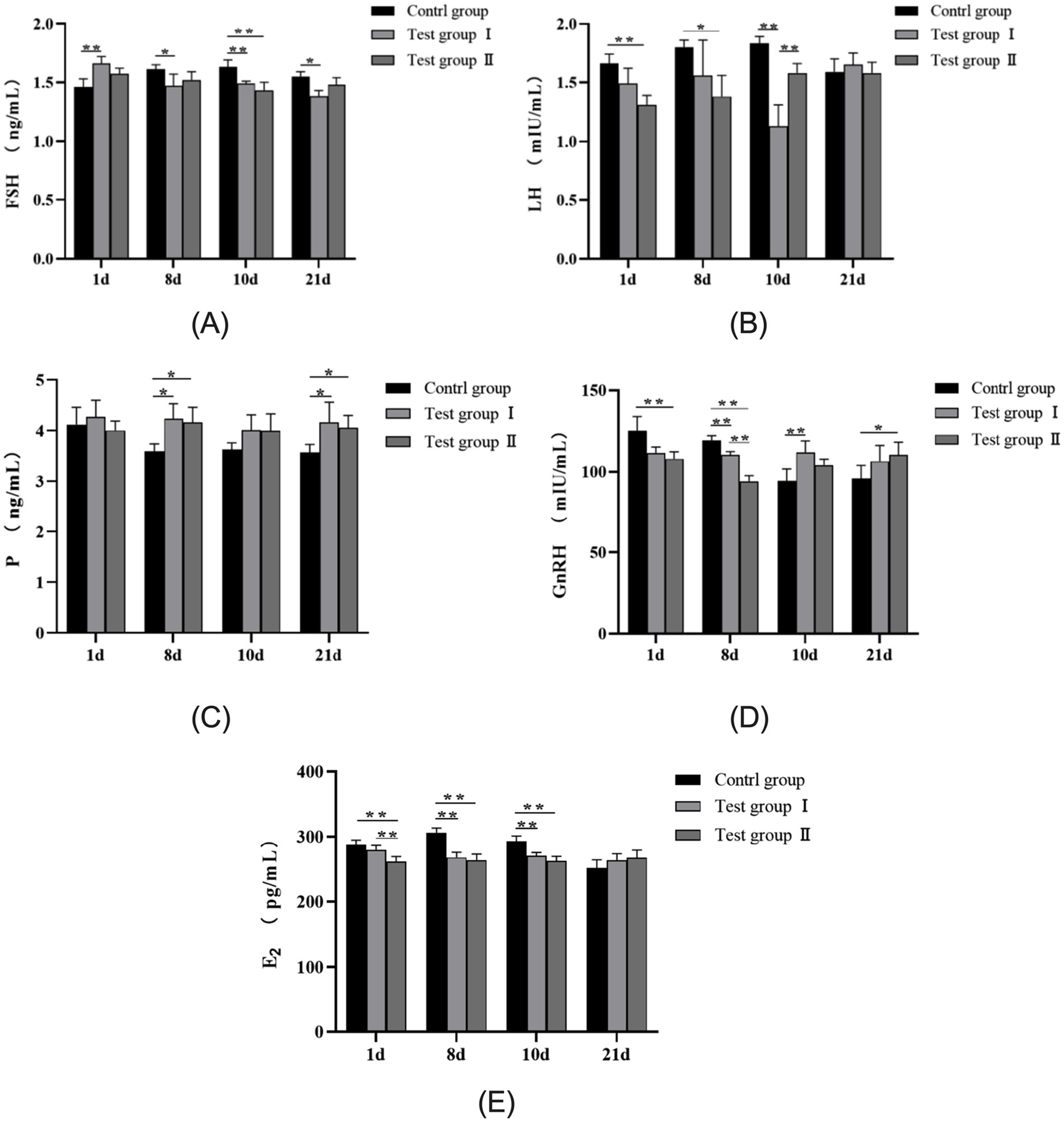 Bar graphs showing hormone levels (FSH, LH, P, GnRH, Eâ‚‚) across different days (1, 8, 10, 21) for control and test groups I and II. Significant differences are indicated by asterisks.