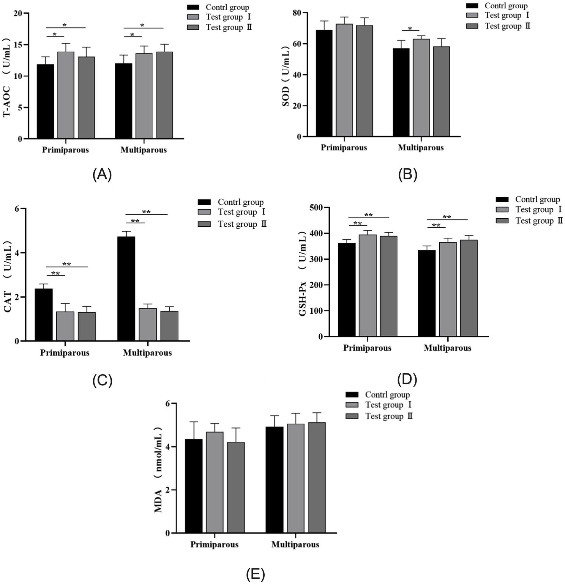 Five bar graphs labeled A to E, each comparing primiparous and multiparous groups across control, Test group I, and Test group II. (A) T-AOC levels show a significant difference between groups. (B) SOD levels display a minor variation between groups. (C) CAT levels indicate statistically significant differences, especially in multiparous groups. (D) GSH-PX levels reveal significant differences in both groups. (E) MDA levels show no significant difference among the groups. Asterisks indicate significance levels.