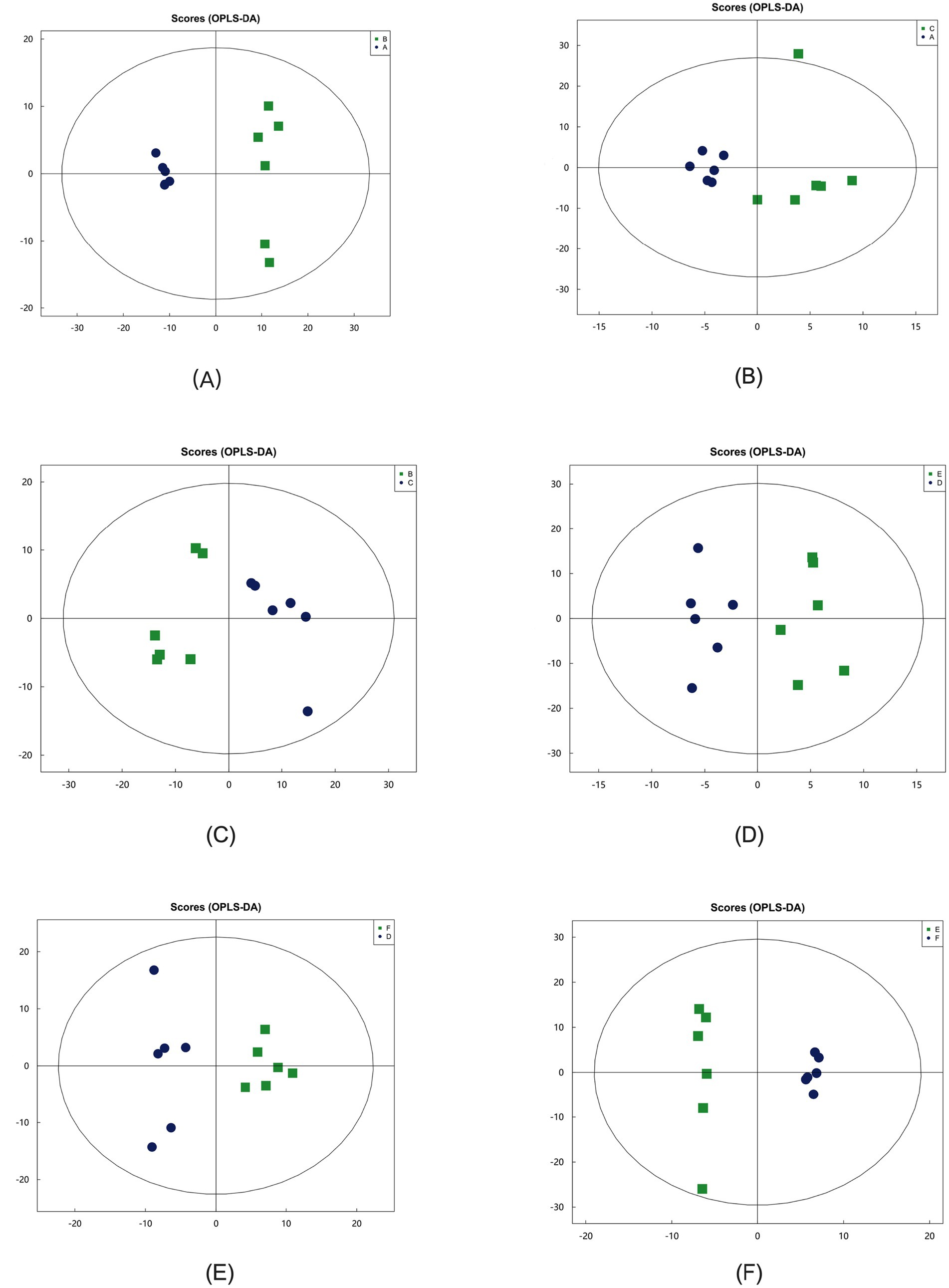 Six scatter plots titled