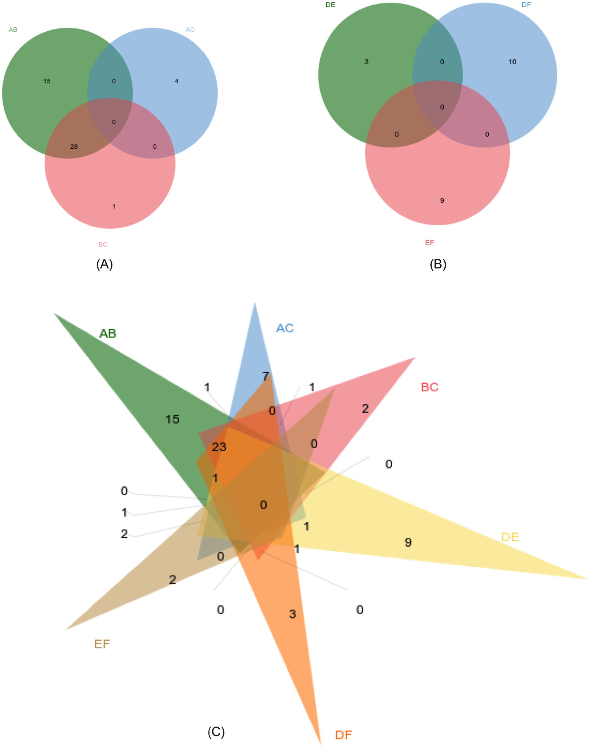 Diagram showcasing two Venn diagrams and a star-shaped chart. Diagram A features three overlapping circles labeled AB, AC, and BC with numbers indicating data intersections. Diagram B shows circles labeled DE, DF, and EF with similar data annotations. Diagram C presents a star-shaped chart integrating the data from both Venn diagrams, indicating overlapping and unique data points in multiple colors.