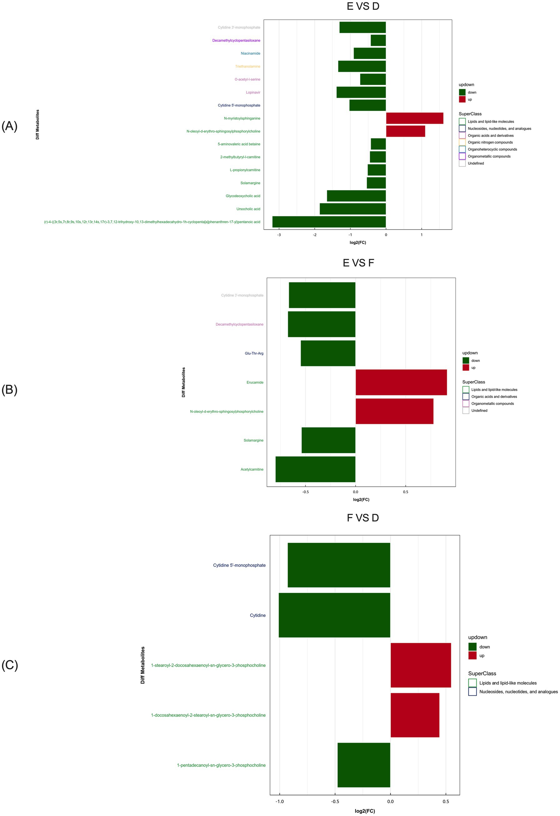 Three bar charts labeled (A), (B), and (C) compare differential metabolite expressions across conditions E, D, and F. Each chart lists metabolites on the y-axis with log2(FC) values on the x-axis. Bars in green represent downregulated metabolites, while red bars show upregulation. The color-coded legend corresponds to metabolite superclasses. Chart (A) compares E vs. D, (B) E vs. F, and (C) F vs. D.