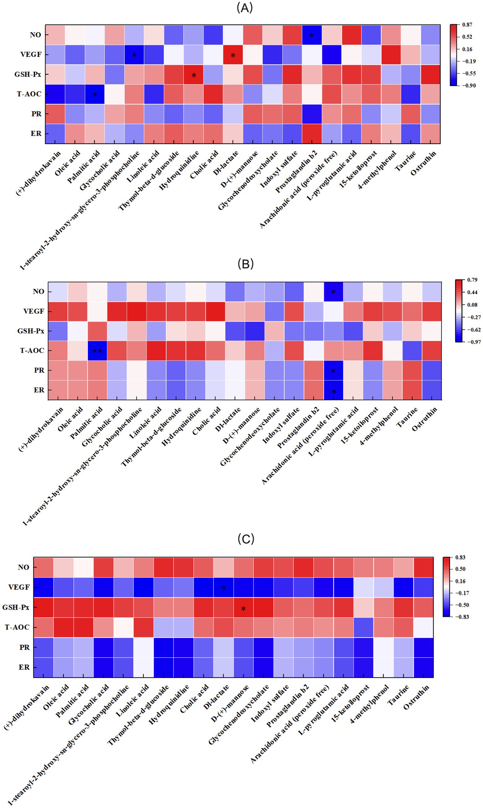 Three heatmap panels labeled A, B, and C, each displaying correlations between various biochemical markers and compounds. Color gradients from blue to red represent correlation strength, with blue indicating negative correlation and red indicating positive. Marked asterisks highlight significant values. Axes include markers like NO, VEGF, PR, and compounds like oleic acid, linoleic acid, and taurine. A legend on each panel's right quantifies correlation values.