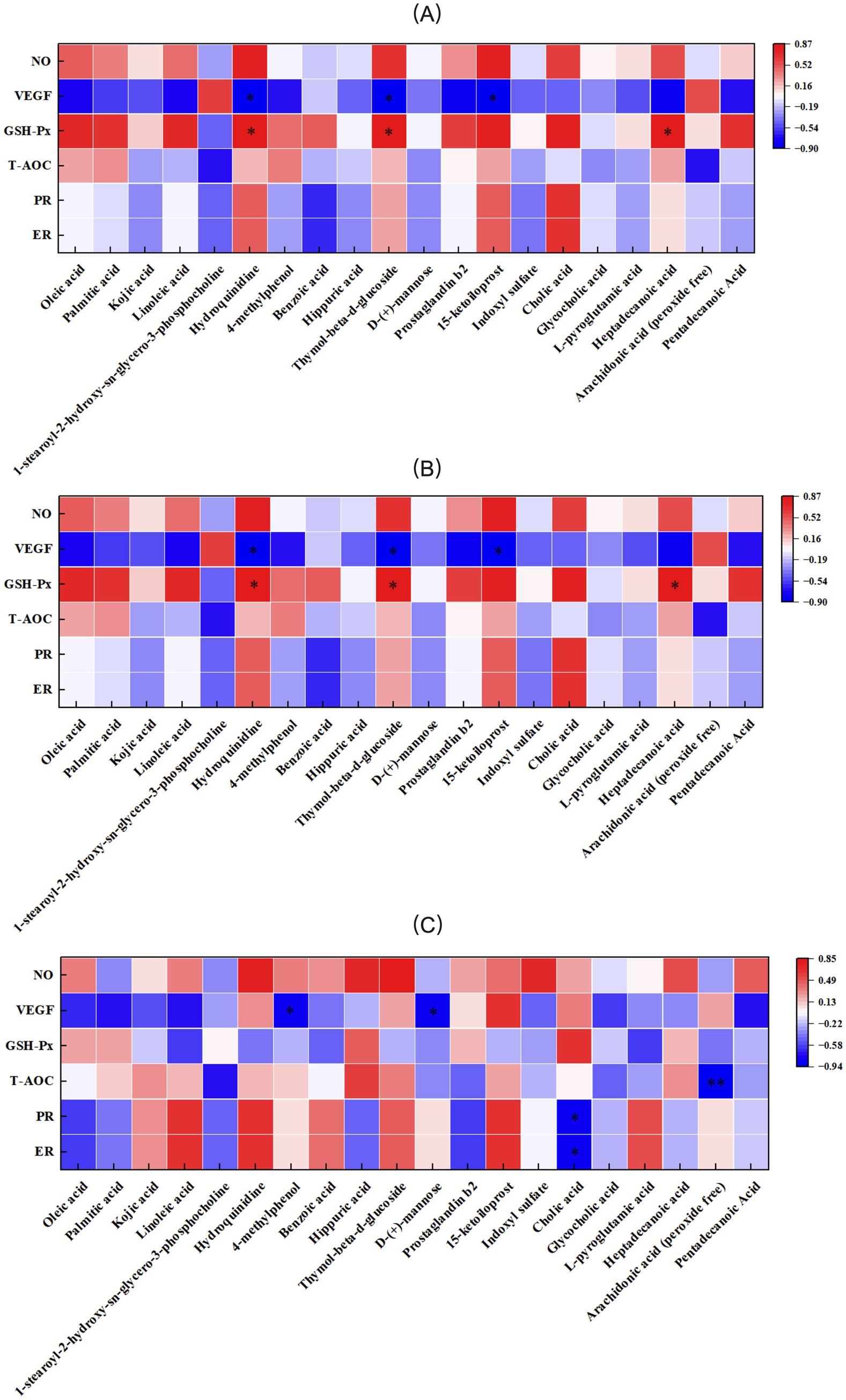 Three heatmaps labeled A, B, and C display correlation data between various biological factors and compounds. The factors include NO, VEGF, GSH-Px, T-AOC, PR, and ER. Compounds such as oleic acid, palmitic acid, and others are listed along the x-axis. Color gradients range from blue to red, indicating negative to positive correlations. Asterisks denote significant correlations. Each heatmap uses a similar color scale, with slight variations in values for the third map.