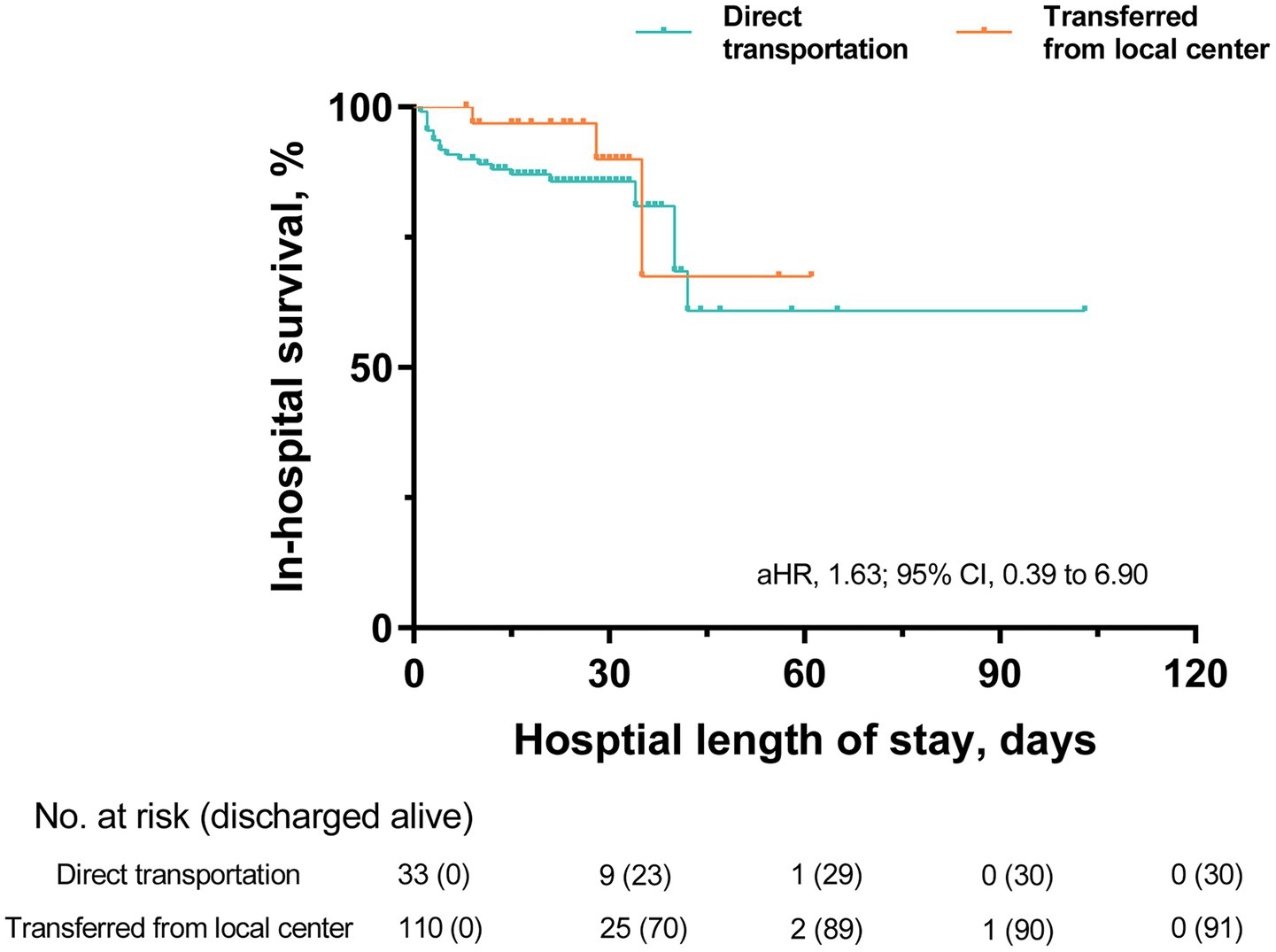 Kaplan-Meier survival curves show in-hospital survival rates based on transportation method. Direct transportation (teal) versus transferred from local center (orange). Hospital length of stay is on the x-axis, survival percentage on the y-axis. Adjusted hazard ratio is 1.63 with a 95 percent confidence interval from 0.39 to 6.90. Below the graph, numbers at risk are listed by time intervals.