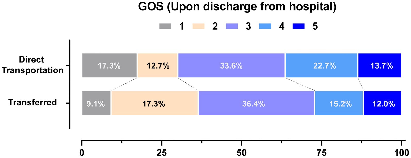 Bar graph comparing Glasgow Outcome Scale (GOS) upon hospital discharge between direct transportation and transferred patients. Direct transportation: 17.3% (1), 12.7% (2), 33.6% (3), 22.7% (4), 13.7% (5). Transferred: 9.1% (1), 17.3% (2), 36.4% (3), 15.2% (4), 12.0% (5). Percentages indicated for each category.