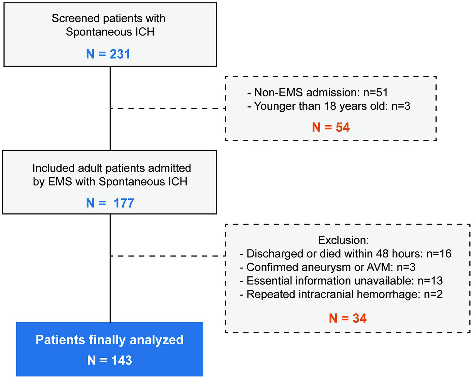 Flowchart depicting the selection process for patients with spontaneous intracerebral hemorrhage (ICH). Initially, 231 patients were screened, with 54 excluded for non-EMS admission or being under 18. From the remaining 177, 34 were further excluded for reasons like short hospital stay, aneurysm, unavailable information, or repeated hemorrhage, leaving 143 analyzed.