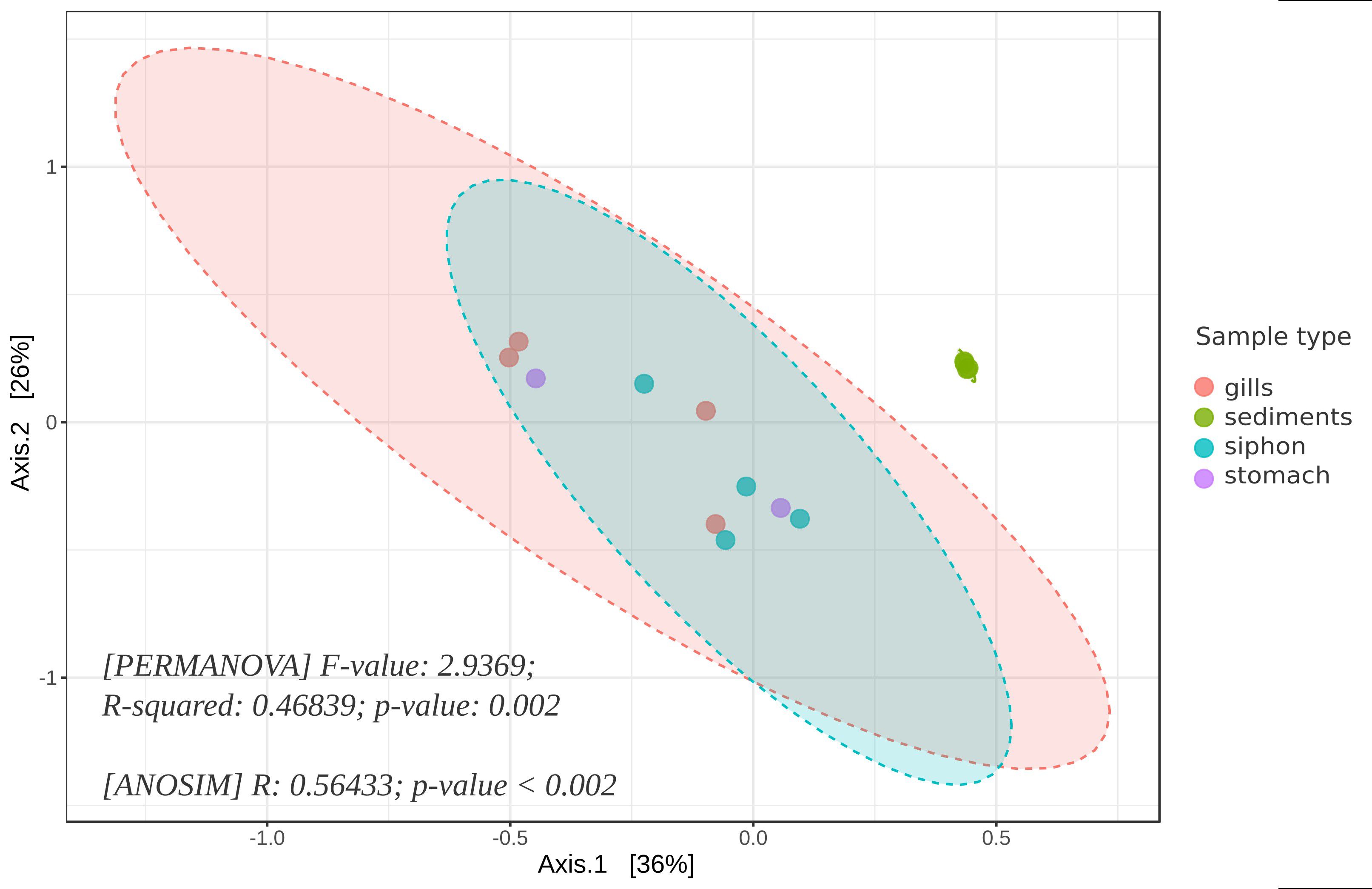 Scatter plot showing sample types including gills, sediments, siphon, and stomach with colored ellipses representing groupings. Axes are labeled Axis 1 (36%) and Axis 2 (20%). PERMANOVA results: F-value 2.9369, R-squared 0.46839, p-value 0.002. ANOSIM results: R 0.56433, p-value < 0.002.