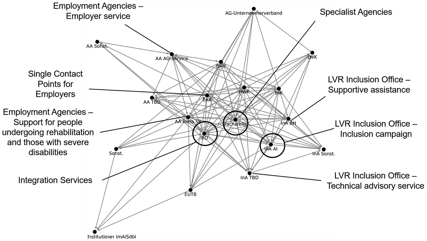 Diagram showing interconnected agencies and services for employment and integration support. Central circles highlight Fachstelle, IFD, and InA AI. Labels around the network include LVR Inclusion Office initiatives, employment agencies, and specialist agencies. Lines illustrate connections among these entities.