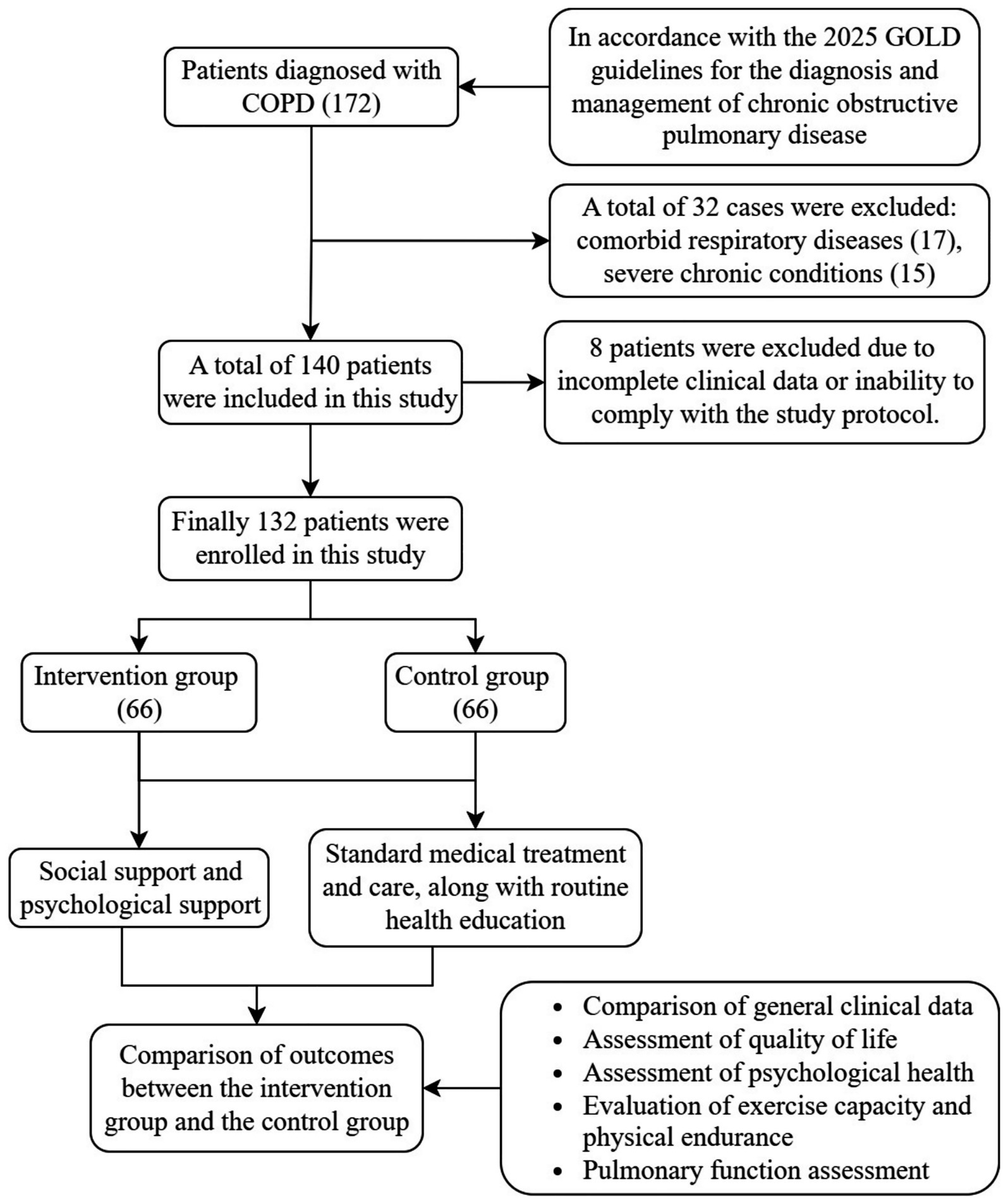 Flowchart showing the enrollment and allocation of COPD patients. From 172 initially screened, 32 were excluded due to comorbidities and 8 for incomplete data, leaving 132 participants. They were randomized equally into intervention and control groups. The intervention group received structured social and psychological support in addition to routine standard care and education, whereas the control group received routine standard care and education only. Outcomes assessed included clinical characteristics, quality of life, psychological status, exercise capacity, and pulmonary function.