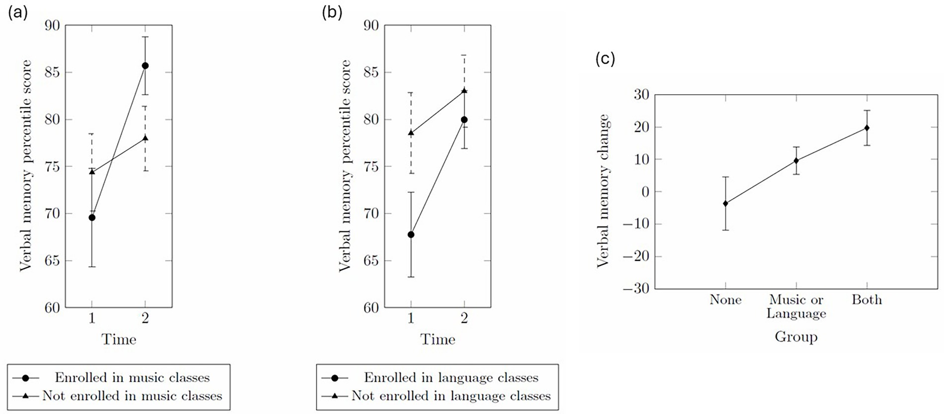 Three line graphs depict verbal memory scores and their changes. Graph (a) shows scores over time for students enrolled and not enrolled in music classes, with students enrolled in music classes showing improvement. Graph (b) illustrates scores for students enrolled and not enrolled in language classes, with students enrolled in language classes showing improvement. Graph (c) indicates verbal memory changes across groups, with changes being larger for music class or language class students and largest for students enrolled in both types of classes.