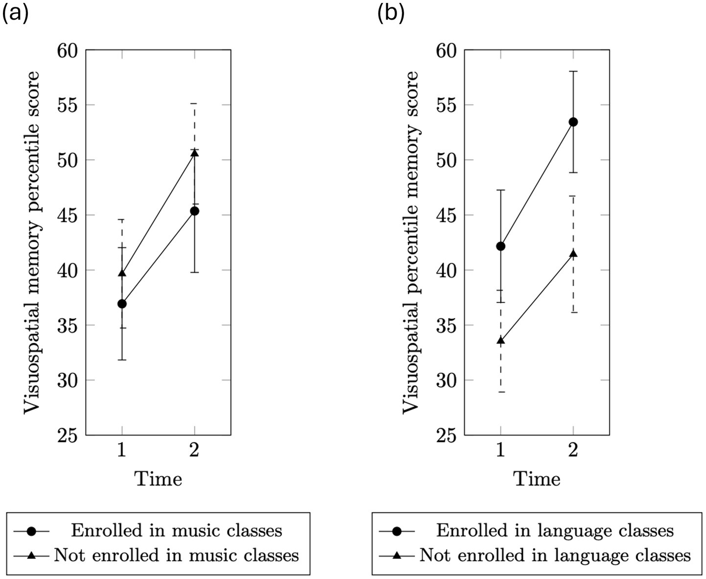 Two line graphs depict visuo-spatial memory scores over time. Graph (a) shows scores over time for students enrolled and not enrolled in music classes, with no changes over time. Graph (b) illustrates scores for students enrolled and not enrolled in language classes, with similar results.
