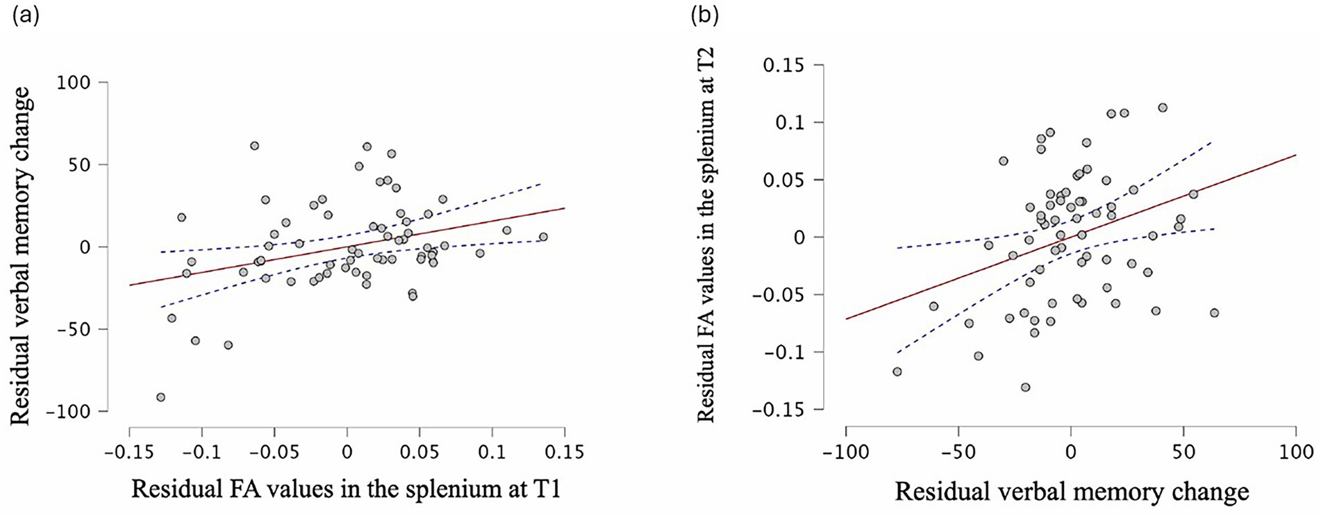 Two scatter plots depict relationships between residual fractional anisotropy (FA) values in the splenium and residual verbal memory change. Plot (a) shows a positive correlation at time T1, with data points scattered around a red trend line and dotted confidence intervals. Plot (b) illustrates a similar correlation at time T2, with points clustered along the trend line, also accompanied by confidence intervals.