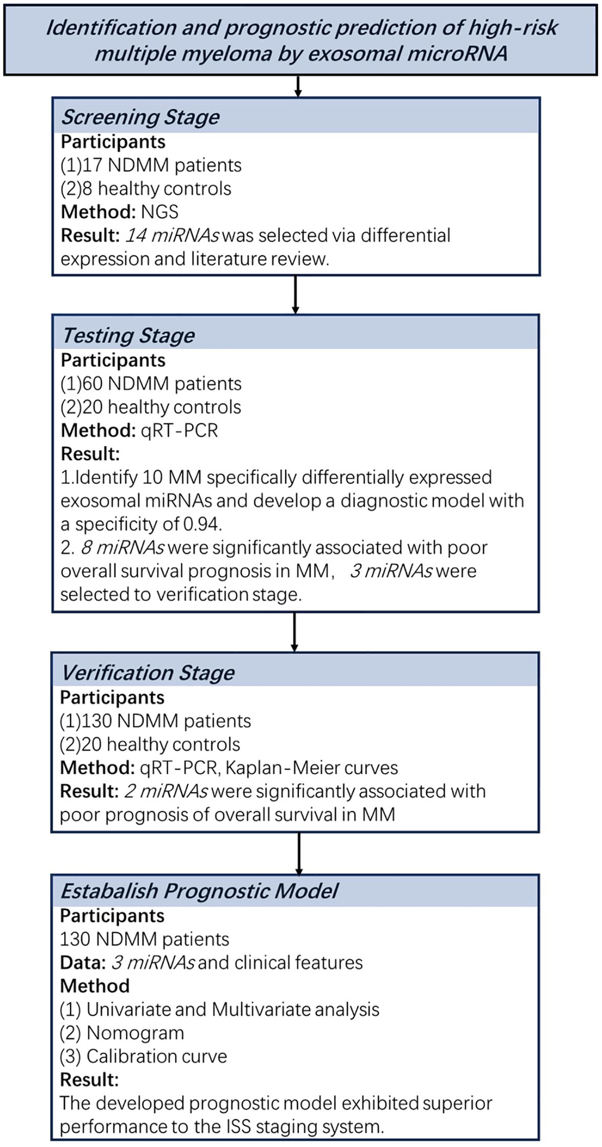 Flowchart depicting the identification and prognostic prediction of high-risk multiple myeloma using exosomal microRNA. The process includes four stages: Screening, Testing, Verification, and Establishing a Prognostic Model. Participants include NDMM patients and healthy controls. Methods used are NGS, qRT-PCR, and Kaplan-Meier curves. Key results highlight selected miRNAs associated with poor survival prognosis, leading to a superior prognostic model compared to the ISS staging system.