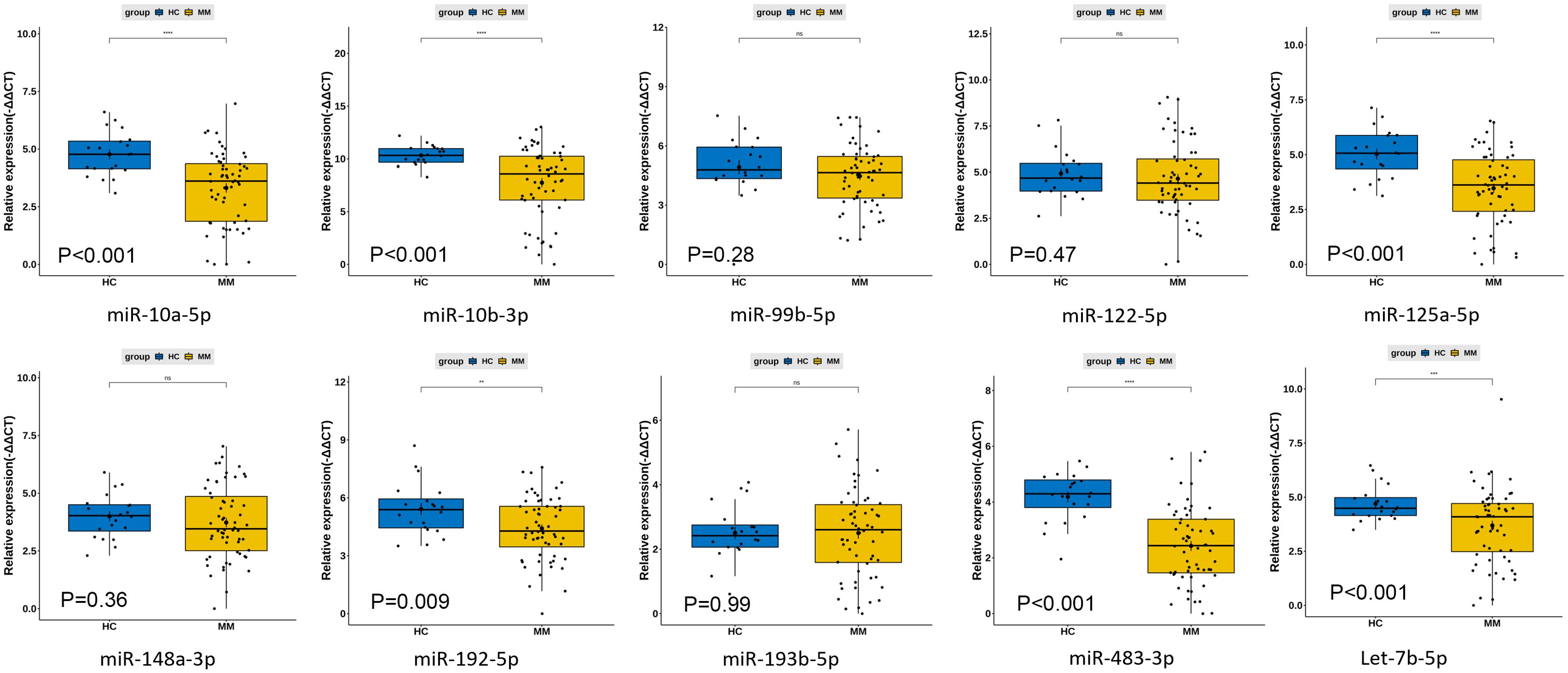 Box plots show relative expression levels of various miRNAs between two groups: HC (blue) and MM (yellow). Each plot includes different miRNAs such as miR-10a-5p, miR-10b-3p, miR-99b-5p, miR-122-5p, miR-125a-5p, miR-148a-3p, miR-192-5p, miR-193b-5p, miR-483-3p, and Let-7b-5p. P-values indicate statistical significance, with miR-10a-5p, miR-122-5p, miR-125a-5p, miR-192-5p, miR-483-3p, and Let-7b-5p showing significant differences (P < 0.001 or 0.009); others show no significant difference.