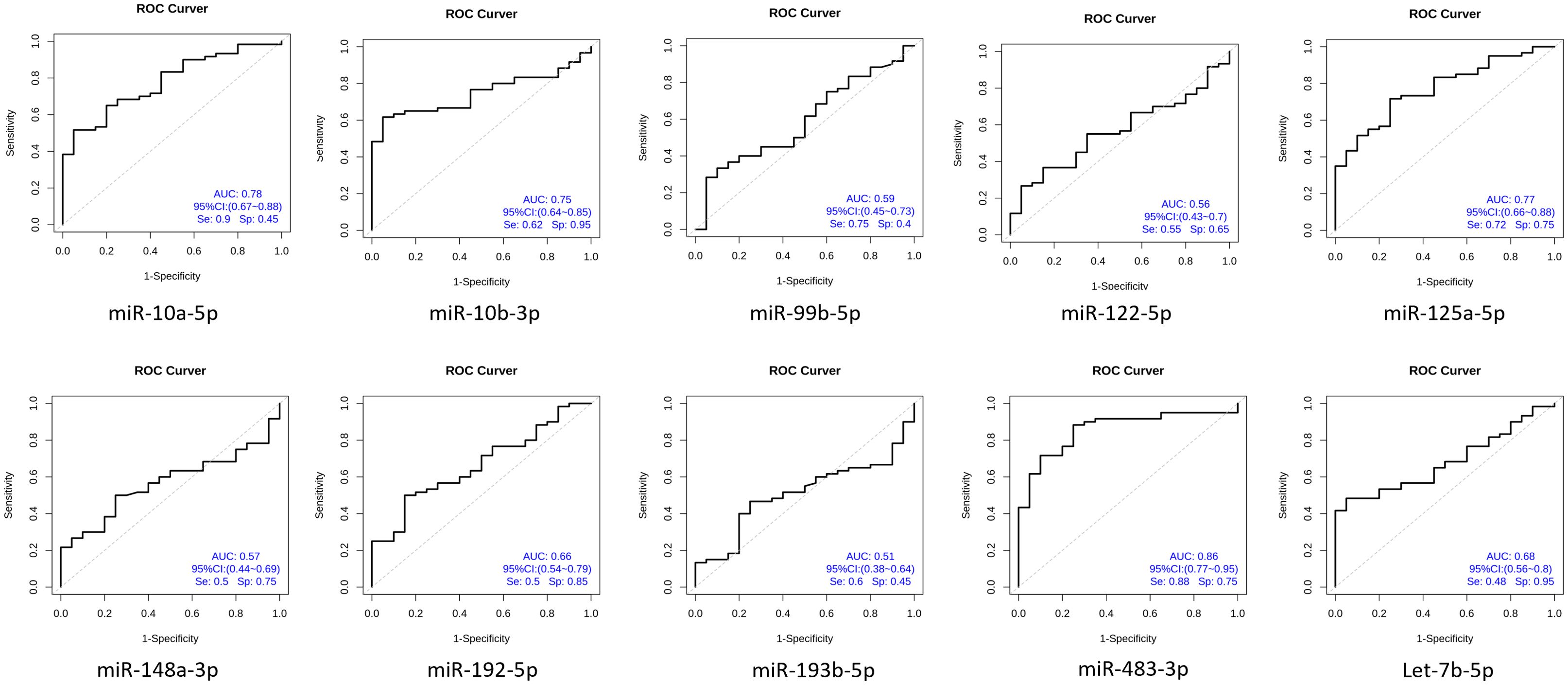 Nine ROC curves are displayed for different miRNAs, showing sensitivity vs. 1-specificity. Each graph includes data for area under the curve (AUC), confidence interval, sensitivity, and specificity. The miRNAs shown are miR-10a-5p, miR-10b-3p, miR-99b-5p, miR-122-5p, miR-125a-5p, miR-148a-3p, miR-192-5p, miR-193b-5p, and miR-483-3p. The performance metrics vary, with AUC values ranging from 0.51 to 0.86.