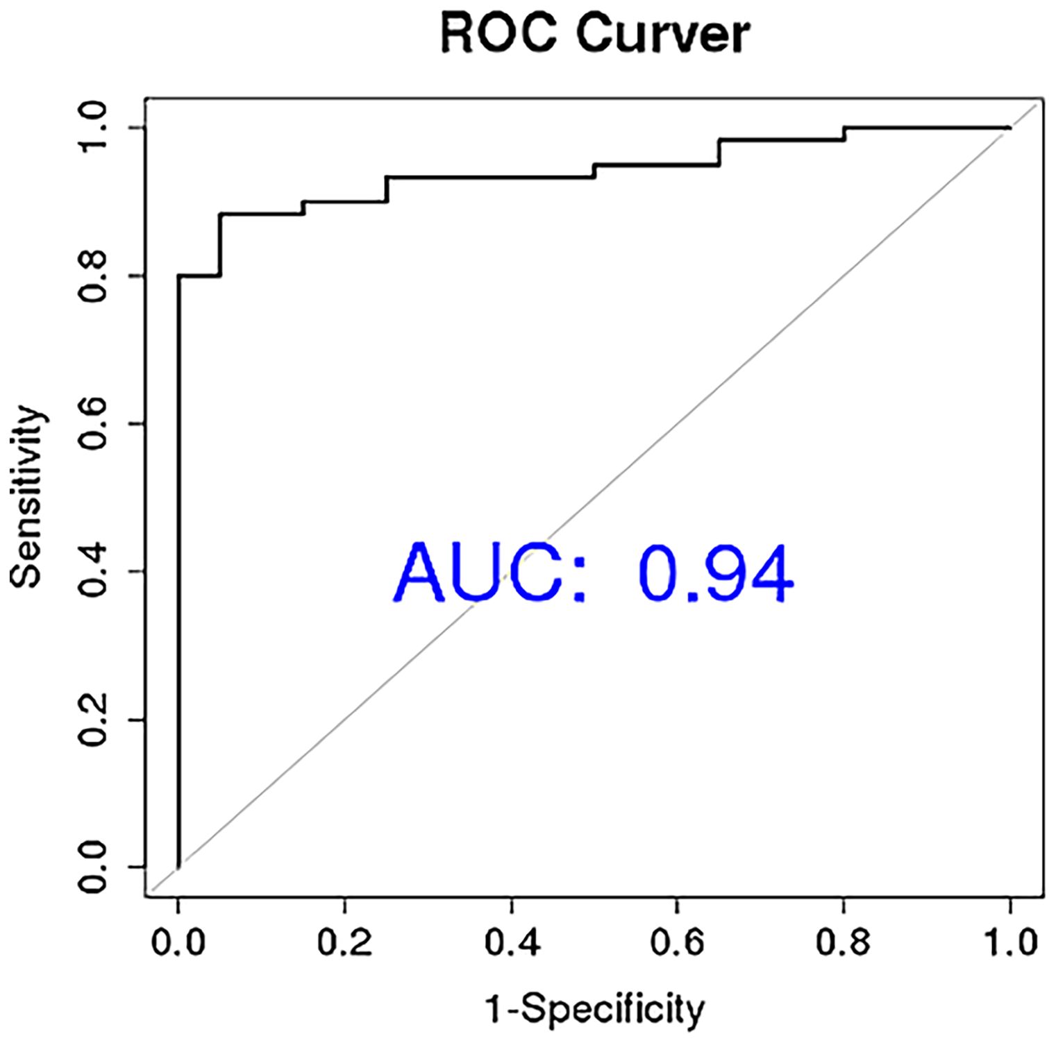 Receiver Operating Characteristic (ROC) curve graph showing sensitivity vs. one minus specificity. The curve closely follows the top-left corner, indicating a strong predictive model. The area under the curve (AUC) is 0.94.