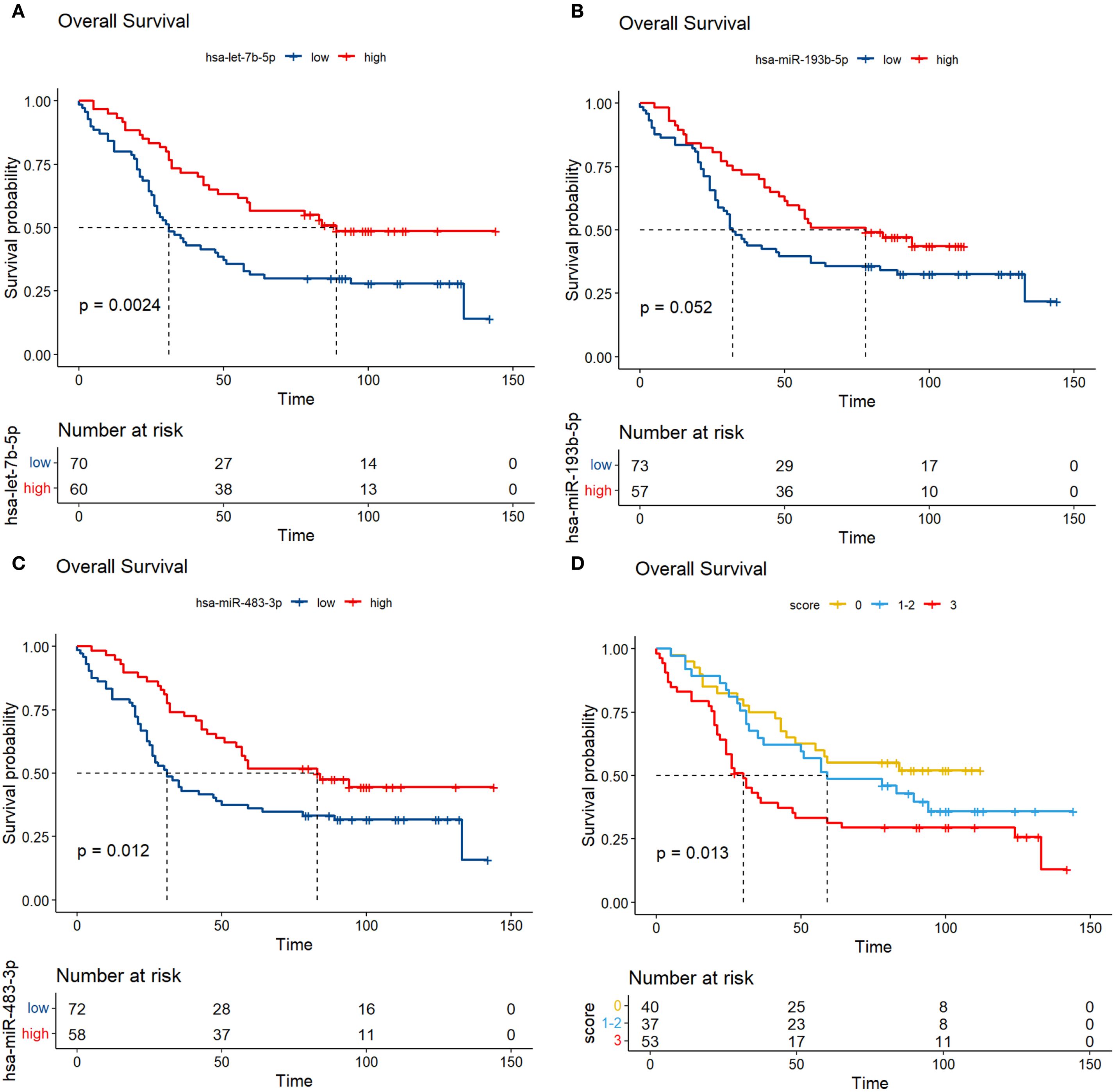 Kaplan-Meier survival curves are shown for four different evaluations. Graph A compares survival with hsa-let-7b-5p, with low and high expression, showing a significant difference (p = 0.0024). Graph B examines hsa-miR-193b-5p, showing a non-significant difference (p = 0.052). Graph C explores hsa-miR-483-3p, showing a significant difference (p = 0.012). Graph D evaluates scores of 0, 1-2, and 3, with a significant difference (p = 0.013). Each graph includes a “number at risk” table below.