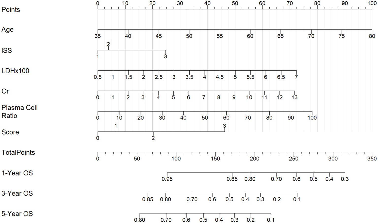A nomogram predicting survival, including variables: age, ISS (International Staging System), LDH (lactate dehydrogenase) multiplied by 100, creatinine (Cr), and plasma cell ratio with scores. It calculates total points and estimates 1-year, 3-year, and 5-year overall survival (OS) probabilities. Marks indicate different score allocations according to variable levels.