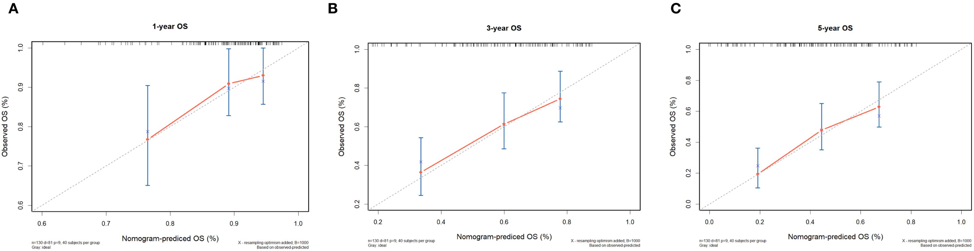 Three calibration plots compare nomogram-predicted overall survival (OS) percentages with observed OS percentages over one, three, and five years. Each plot has a diagonal line representing perfect prediction and shows data points with error bars. Graph A shows one-year OS, B shows three-year OS, and C shows five-year OS. Each plot reflects increasing OS alignment over the years, highlighting the model's predictive accuracy over time.