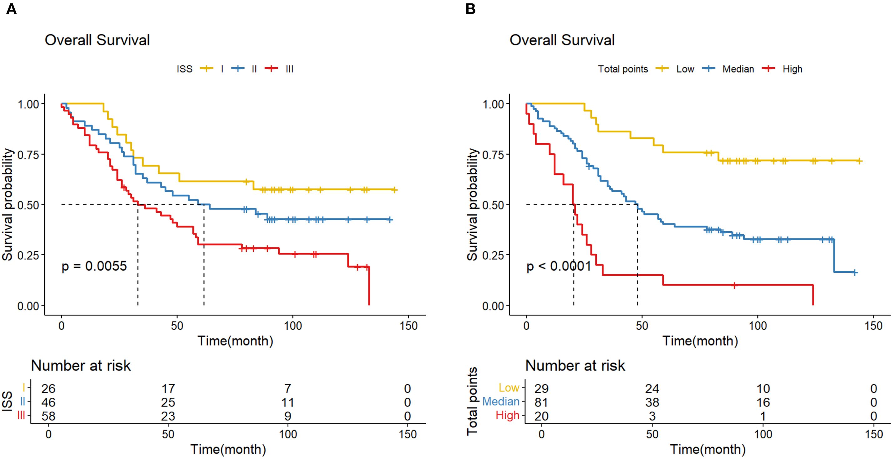 Kaplan-Meier survival curves illustrating overall survival probabilities over time in months for different groups. Chart A compares ISS stages I (yellow), II (blue), and III (red) with a p-value of 0.0055. Chart B compares low (yellow), median (blue), and high (red) total points with a p-value of less than 0.0001. The number at risk at intervals is shown below each chart.