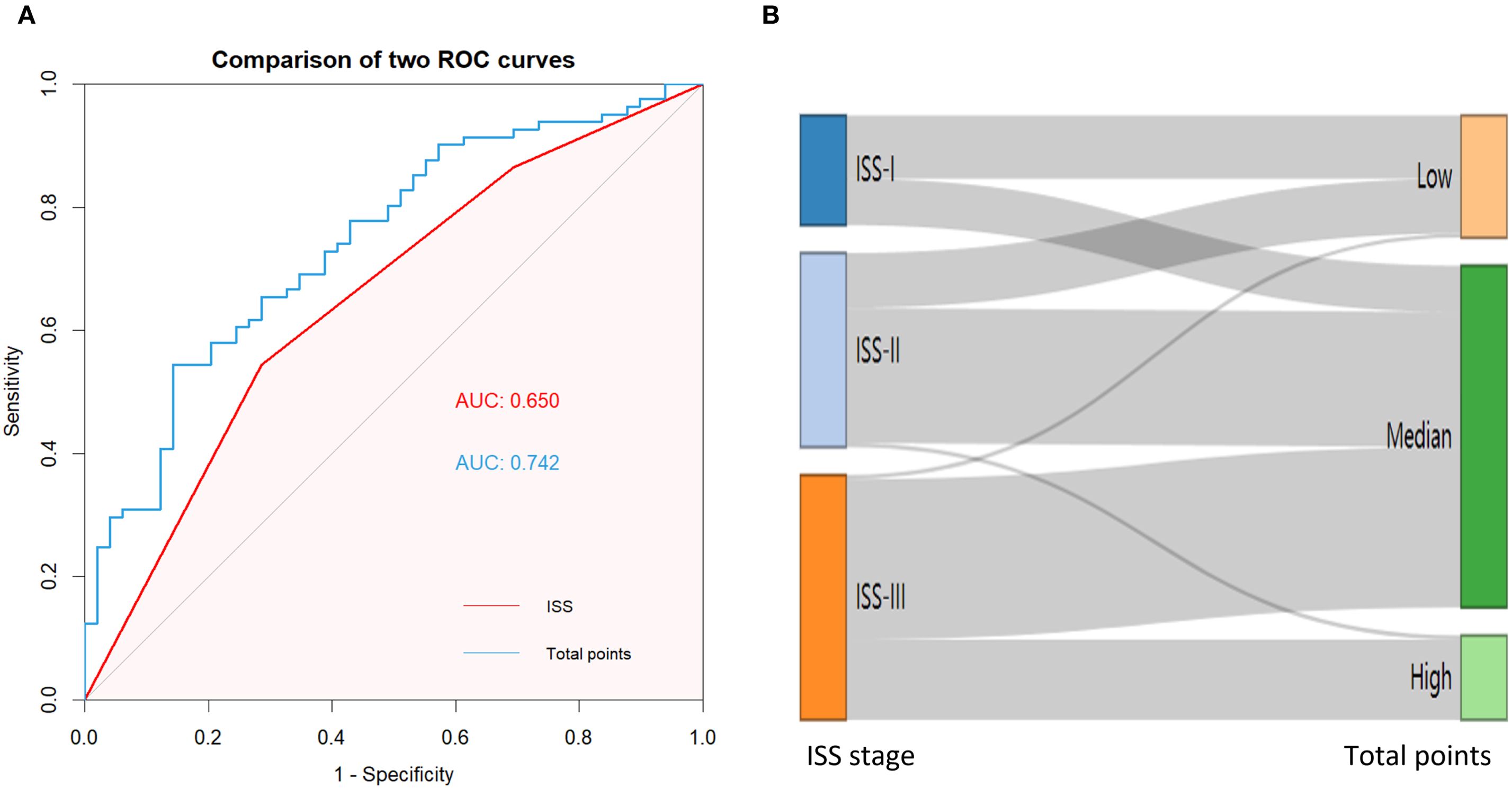 Panel A shows a comparison of two ROC curves for ISS and Total points, with AUC values of 0.650 and 0.742, respectively. Panel B is a Sankey diagram illustrating the flow from ISS stages I, II, and III to categories of total points: Low, Median, and High, with varying widths indicating the distribution.