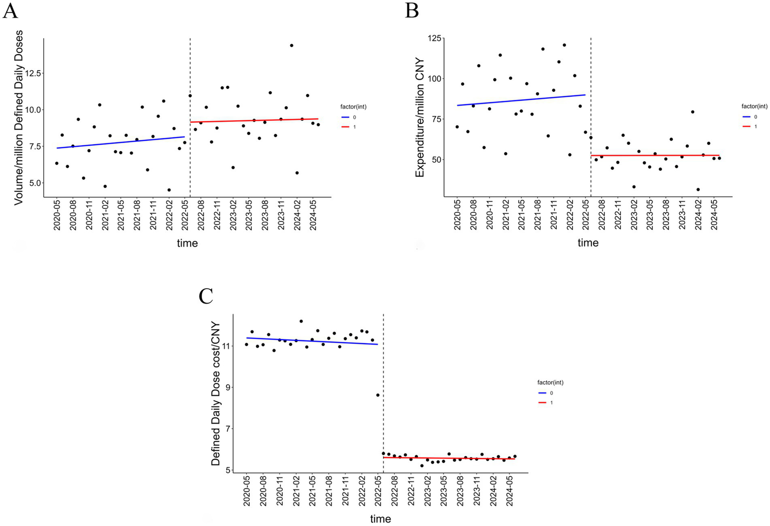 Three graphs labeled A, B, and C show trends of volume, expenditure, and price of insulin from May 2020 to June 2024. Graph A displays the volume of insulin with a substantial increase at the instantaneous level of policy intervention. Graph B shows expenditure of insulin with a substantial decrease at the instantaneous level of policy intervention and stabilizing afterwards. Graph C indicates the defined daily dose of insulin, with a sharp decrease in June 2022 and a stable trend thereafter. Each plot separates data into two factors based on the policy intervention indicated by blue and red lines.