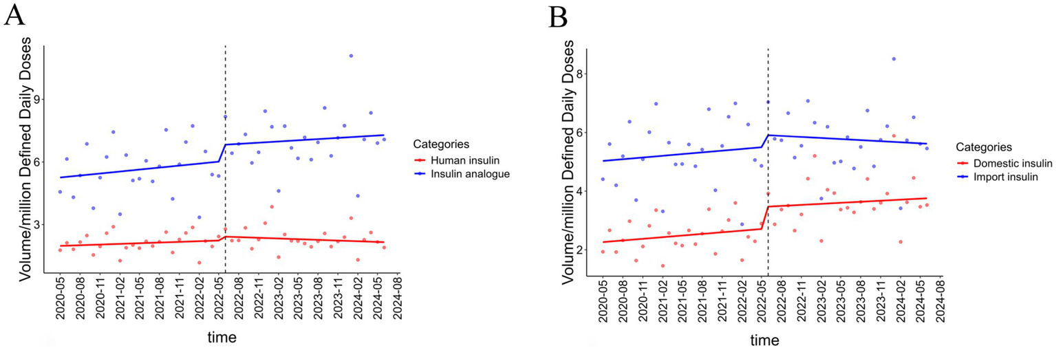 Two graphs labeled A and B show trends in insulin volume of different subgroups from May 2020 to June 2024. Graph A compares human insulins (red) and insulin analogues (blue), with the latter showed a increased trend after June 2022. Graph B compares domestic insulins (red) and import insulins (blue), with the volume of domestic insulins showed an increasing trend, while imported insulins showed a decreasing trend.
