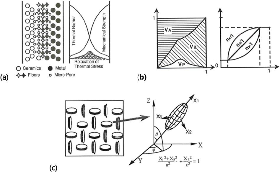 a) Diagram illustrating a composition of ceramics, metal, fibers, and micro-pores, with graphs displaying thermal barrier and mechanical strength with a region for thermal stress relaxation. b) Two graphs showing parameters \(V_A\), \(V_B\), \(V_P\), and sections labeled for values of \(n\) less than, equal to, and greater than 1. c) Diagram with a three-dimensional coordinate system labeled \(X\), \(Y\), \(Z\), featuring an ellipsoid and the equation \(\frac{X_1^2}{a^2} + \frac{X_2^2}{b^2} + \frac{X_3^2}{c^2} = 1\).
