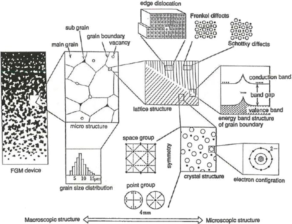 Diagram depicting the transition from macroscopic to microscopic structures in an FGM (Functionally Graded Material) device. It illustrates various components like microstructure, lattice structure, crystal structure, and energy band structures. Labels include grain boundary, vacancy, point group, symmetry, edge dislocation, and electron configuration. The grain size distribution graph ranges from 5 to 15 micrometers.